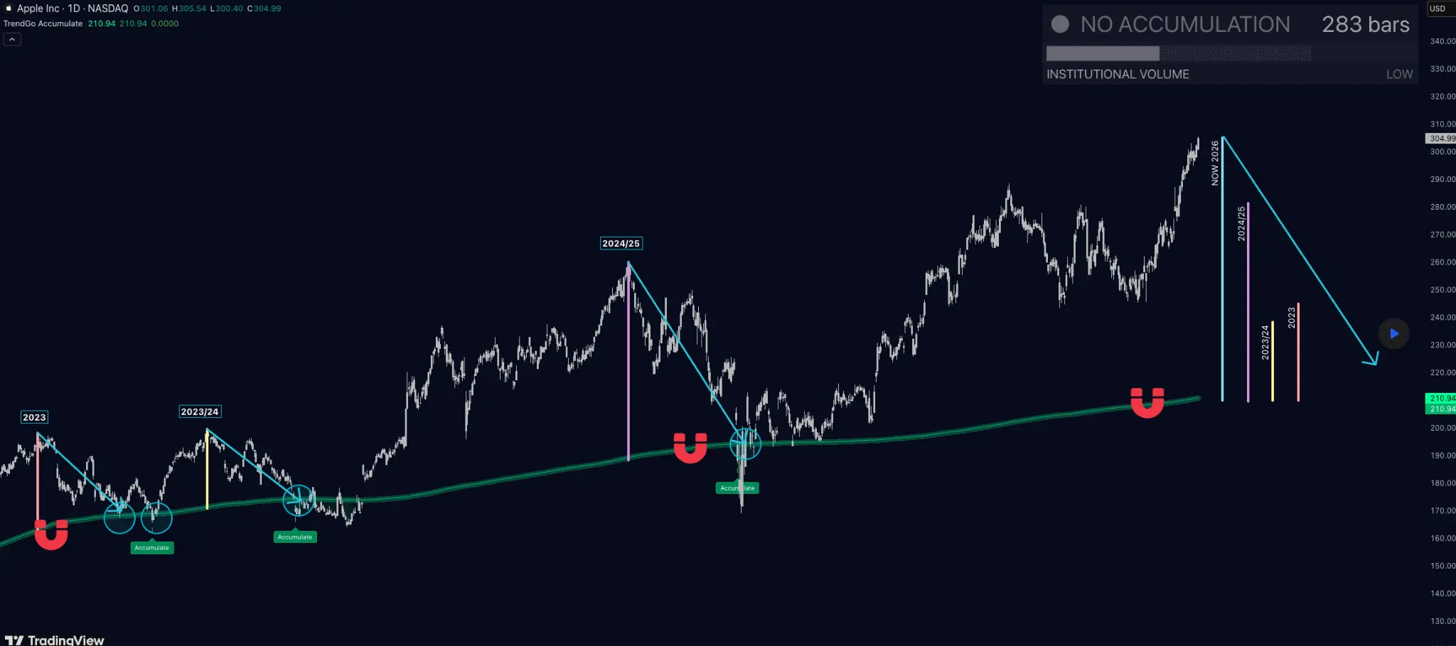 AAPL case study chart