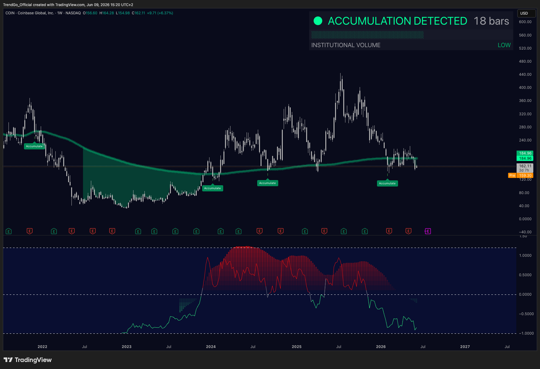Classic chart patterns with Structura context: double bottom, head and shoulders, flags