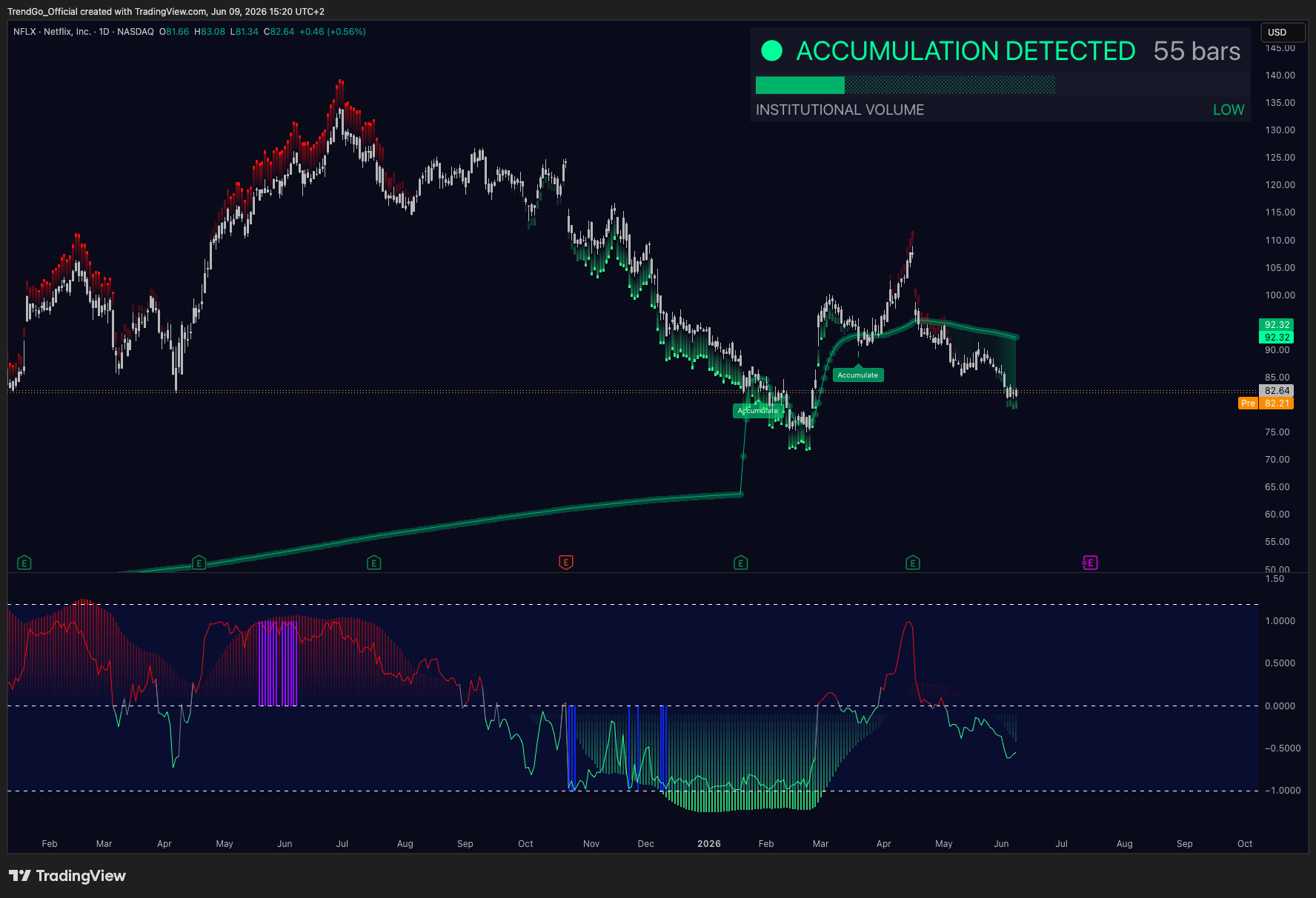 NFLX case study chart