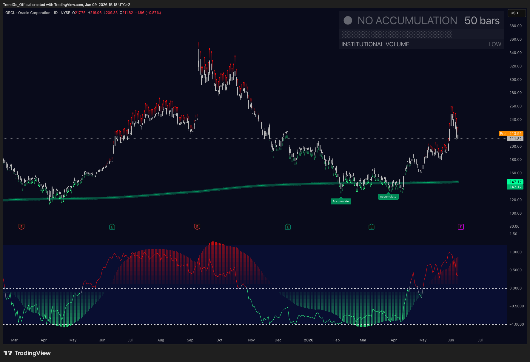 ORCL case study chart