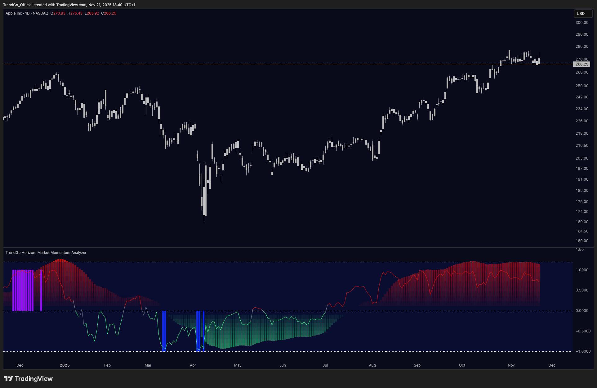 Stefano's 0-line method: Silver XAGUSD 10min chart with buy/sell at 0-line crosses