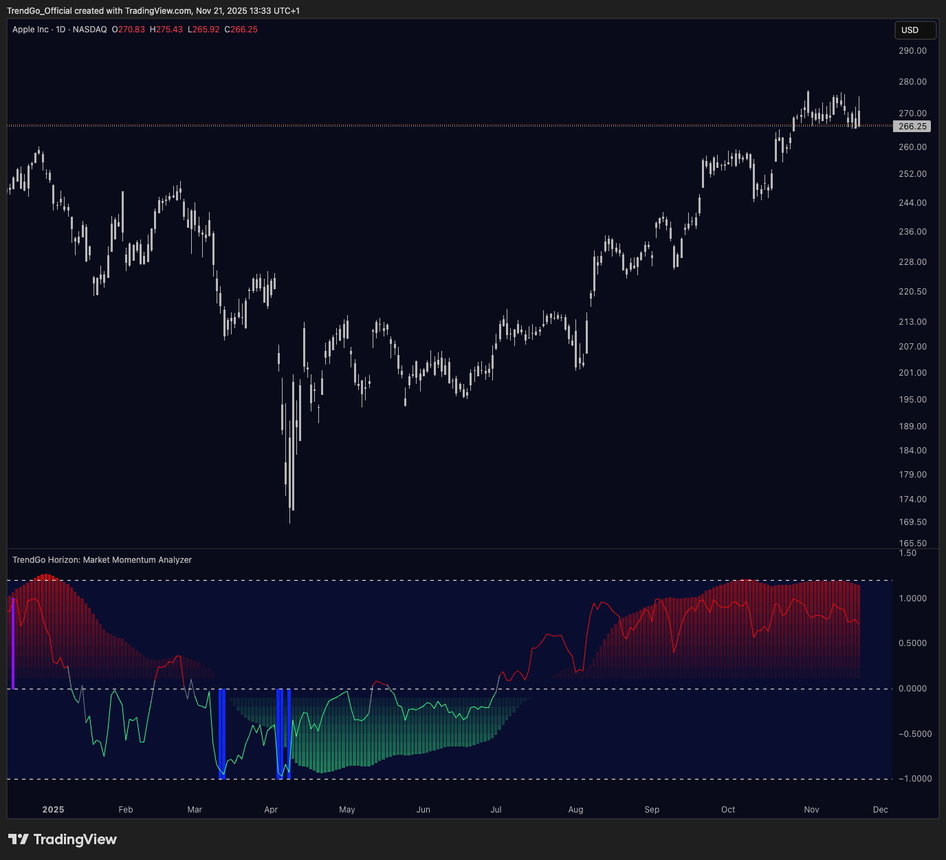 Horizon indicator: histogram, overbought/oversold zones, and confirmation lines