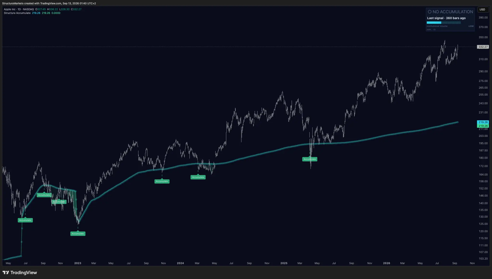 Apple daily chart with the Structura Accumulate reference line and several historical accumulation marks across four years.