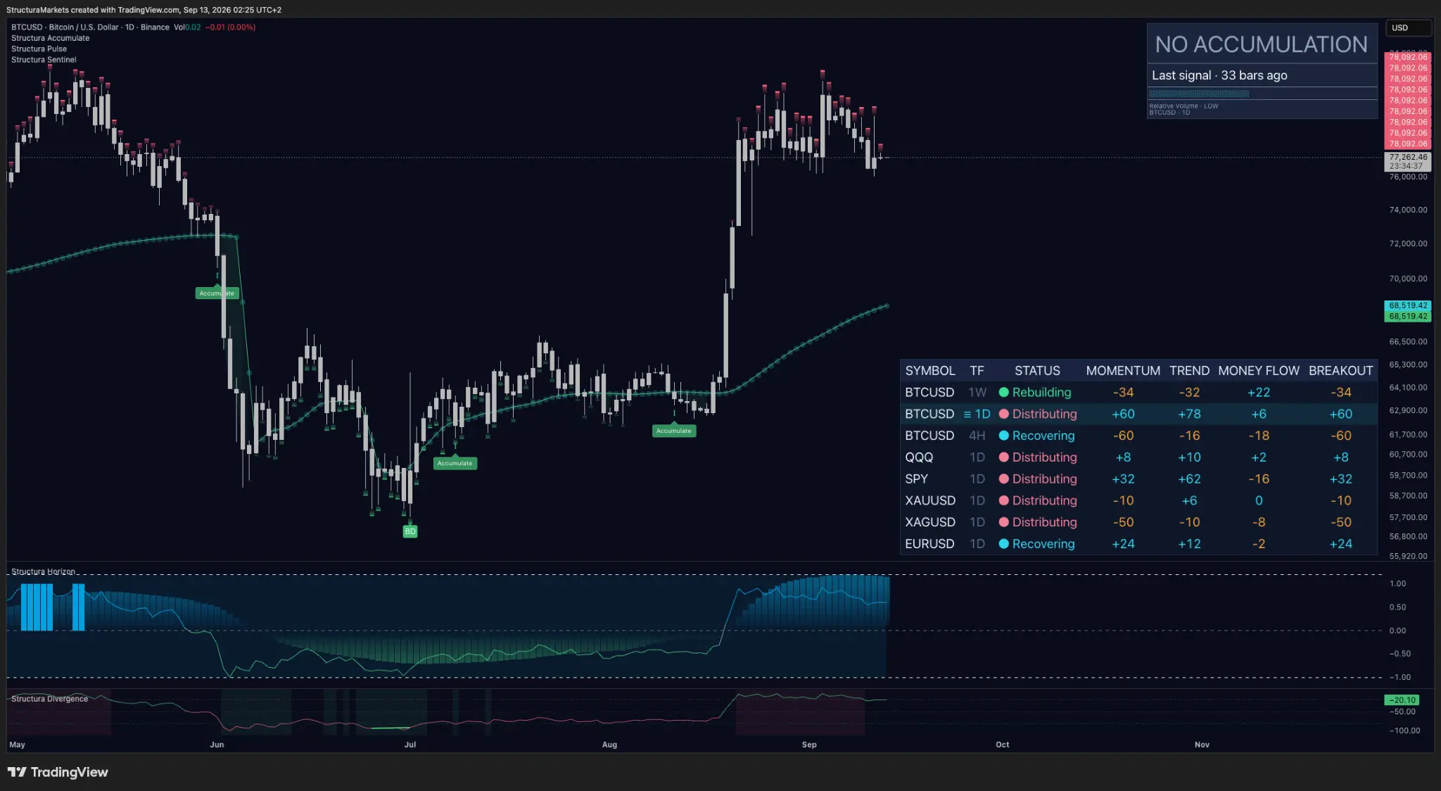 BTCUSD daily chart with Structura Accumulate, Horizon, Divergence and Sentinel overlays and a multi-market table.