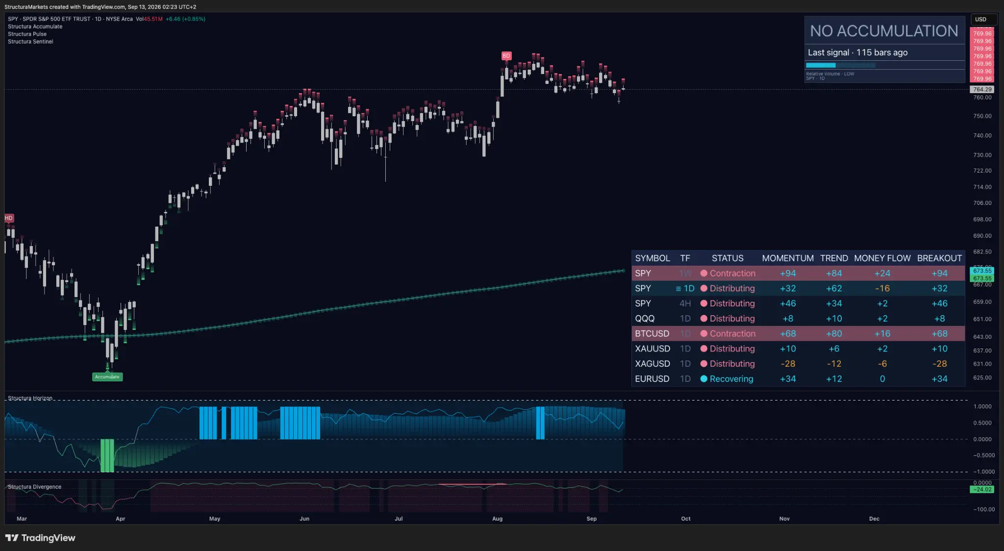 SPY daily chart with Structura Accumulate, Horizon, Divergence and Sentinel overlays and a multi-market table.