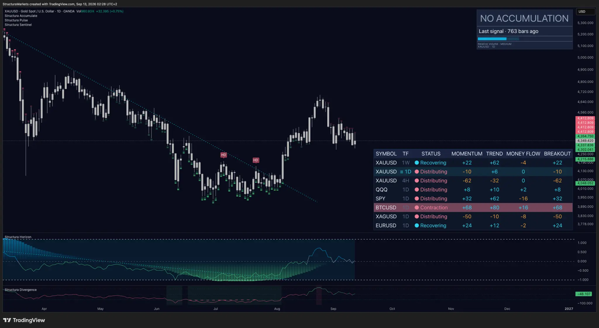 XAUUSD daily chart with Structura Accumulate, Horizon, Divergence and Sentinel overlays and multi-timeframe readings.