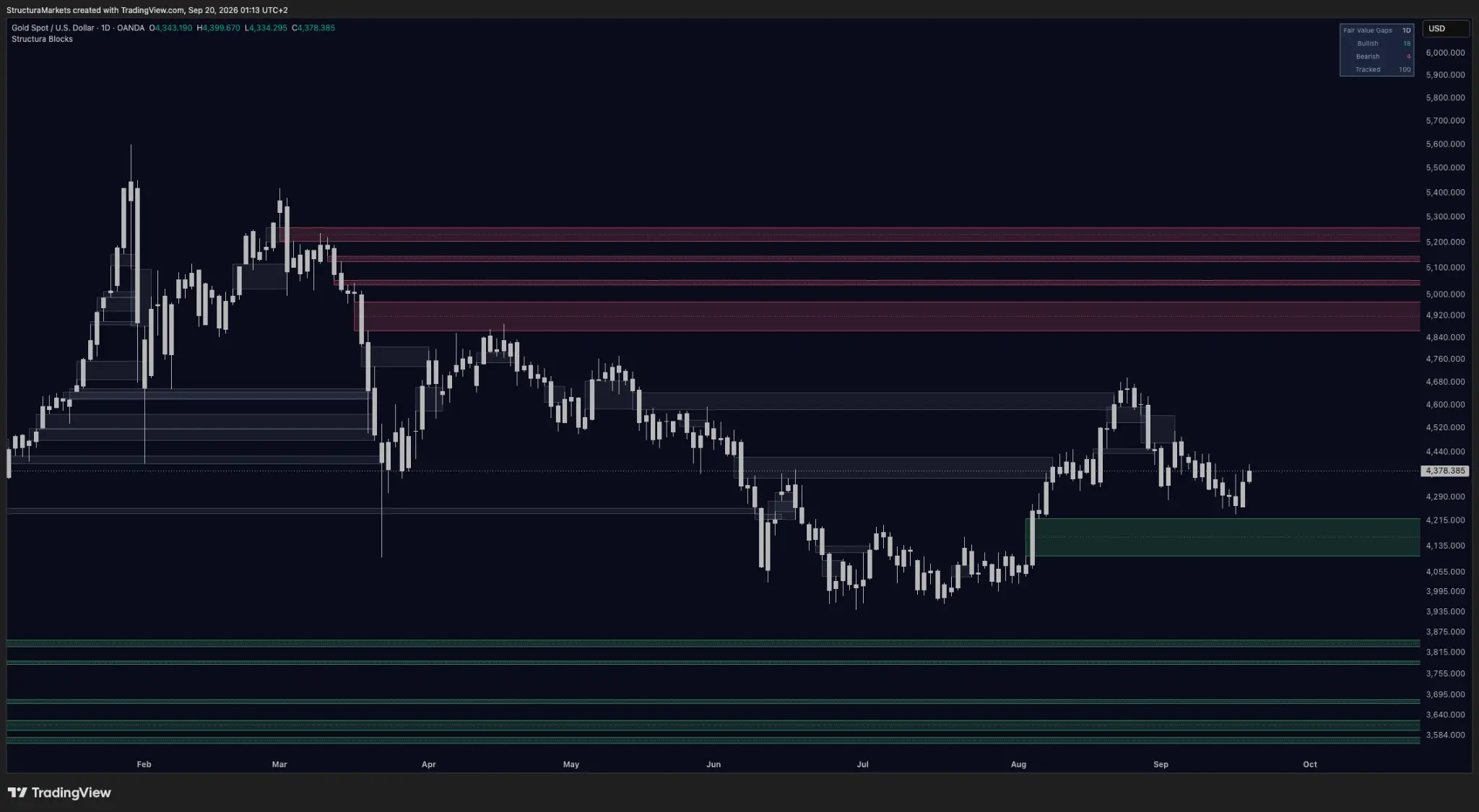 XAUUSD daily chart showing Structura Blocks imbalance zones, four red zones above price and green zones below, with price near 4,378.