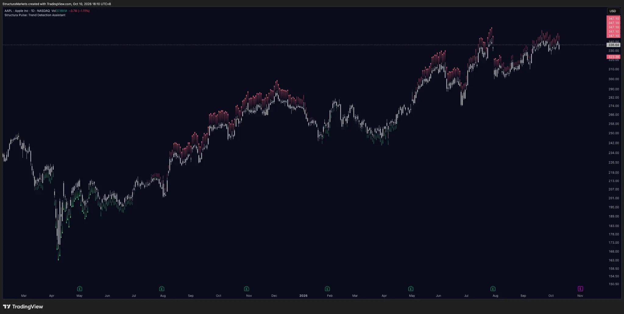 Recent Apple daily candles with faint red marks above price near a prior high.