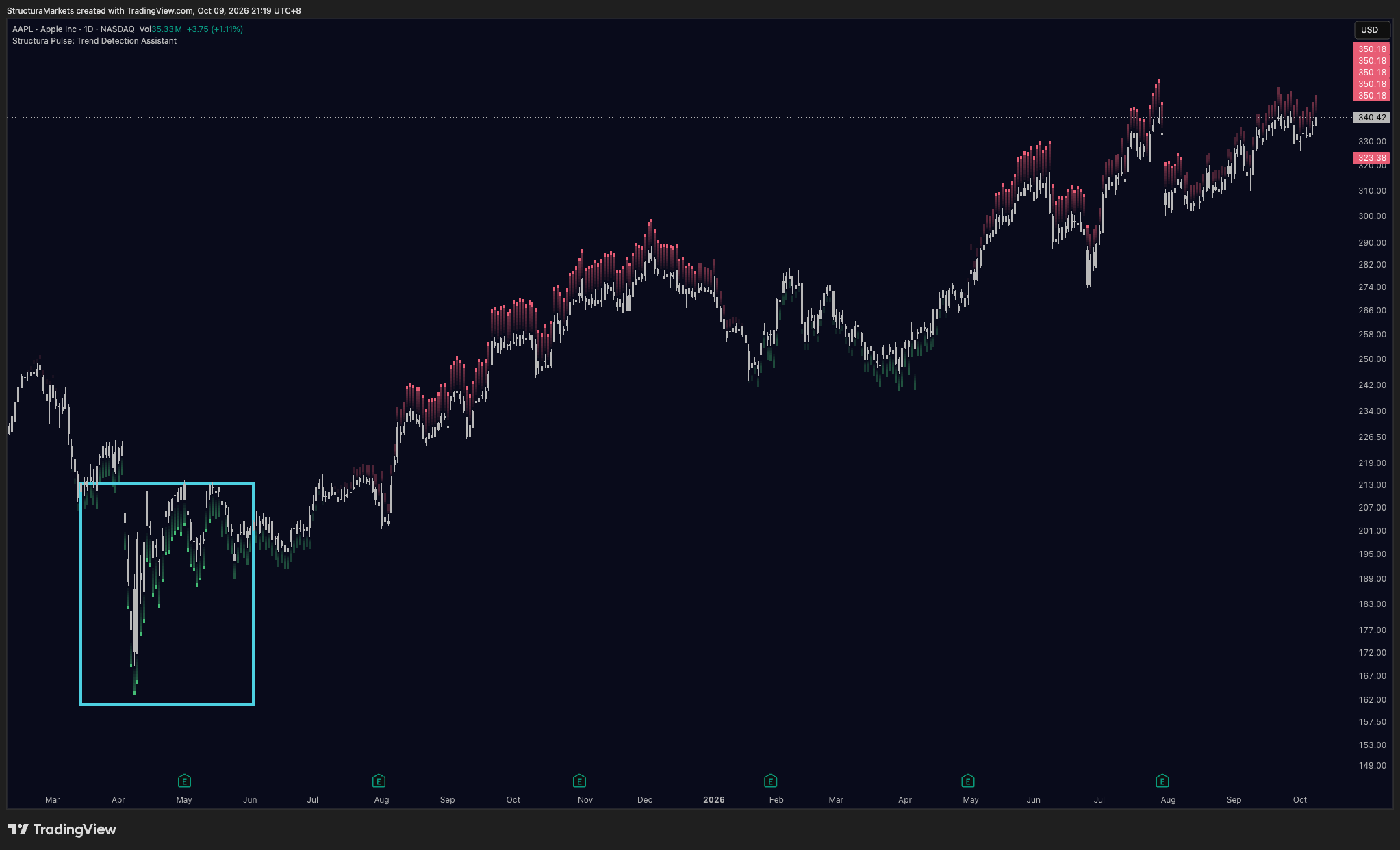 Daily chart with dense green marks beneath the candles at a market low.