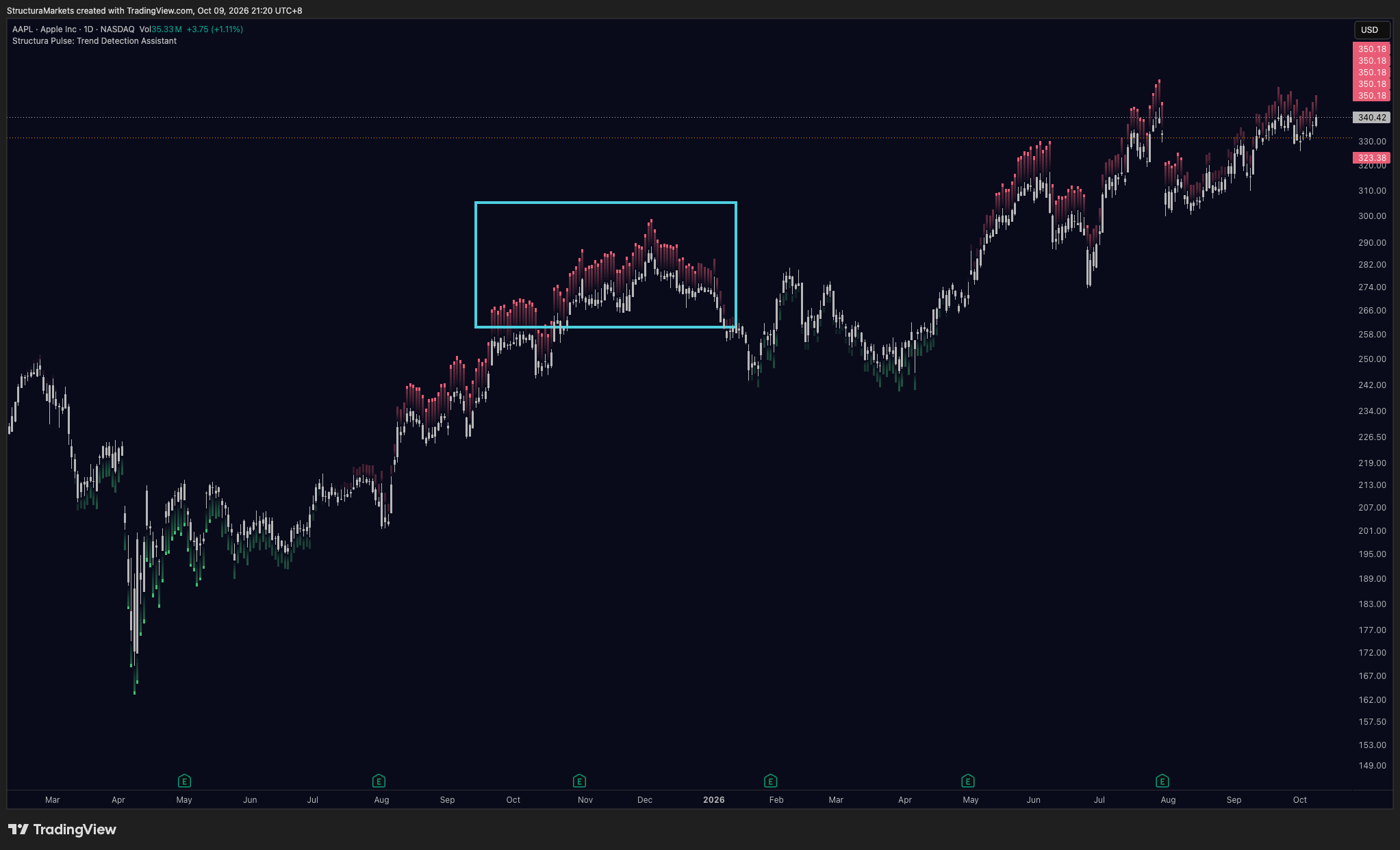 Daily chart with dense red marks above the candles close to a market peak.