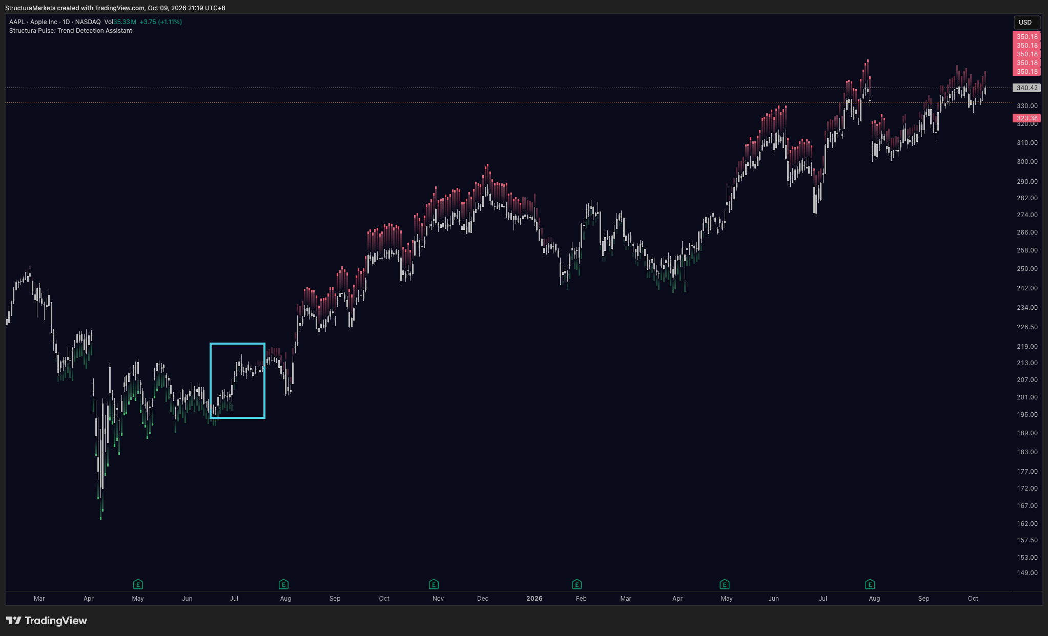 Daily chart of a rising market with no trend-layer marks under or over the candles.