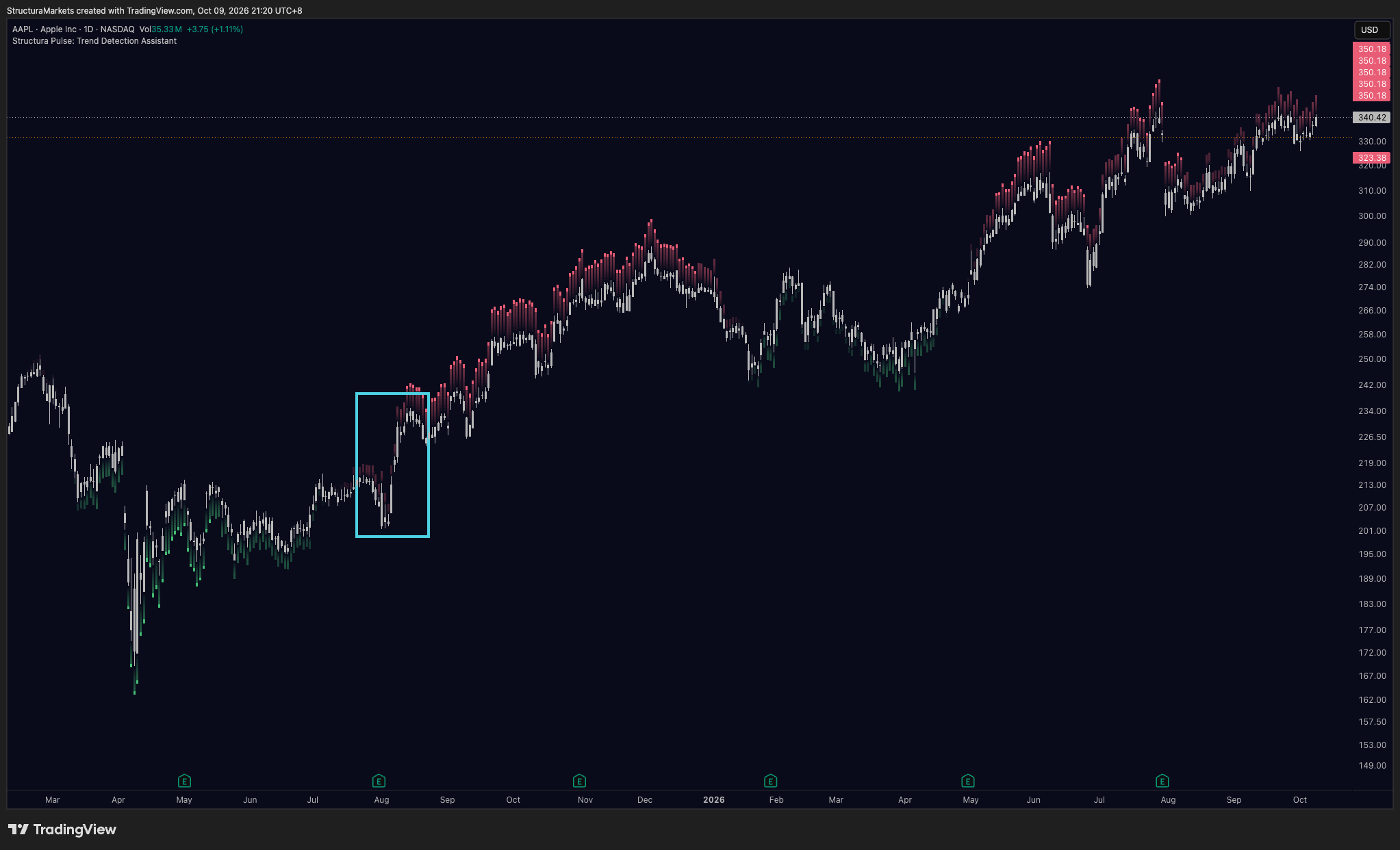 Daily chart with red marks above the candles across an extended period as price continues to rise.