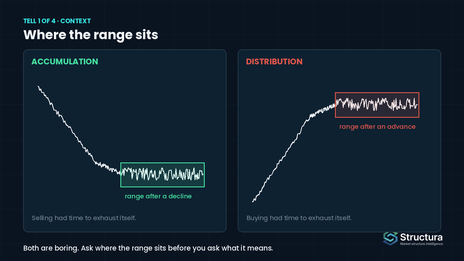 Two schematic charts side by side: a range forming at the bottom of a long decline, labelled accumulation, and a range forming at the top of a long advance, labelled distribution.