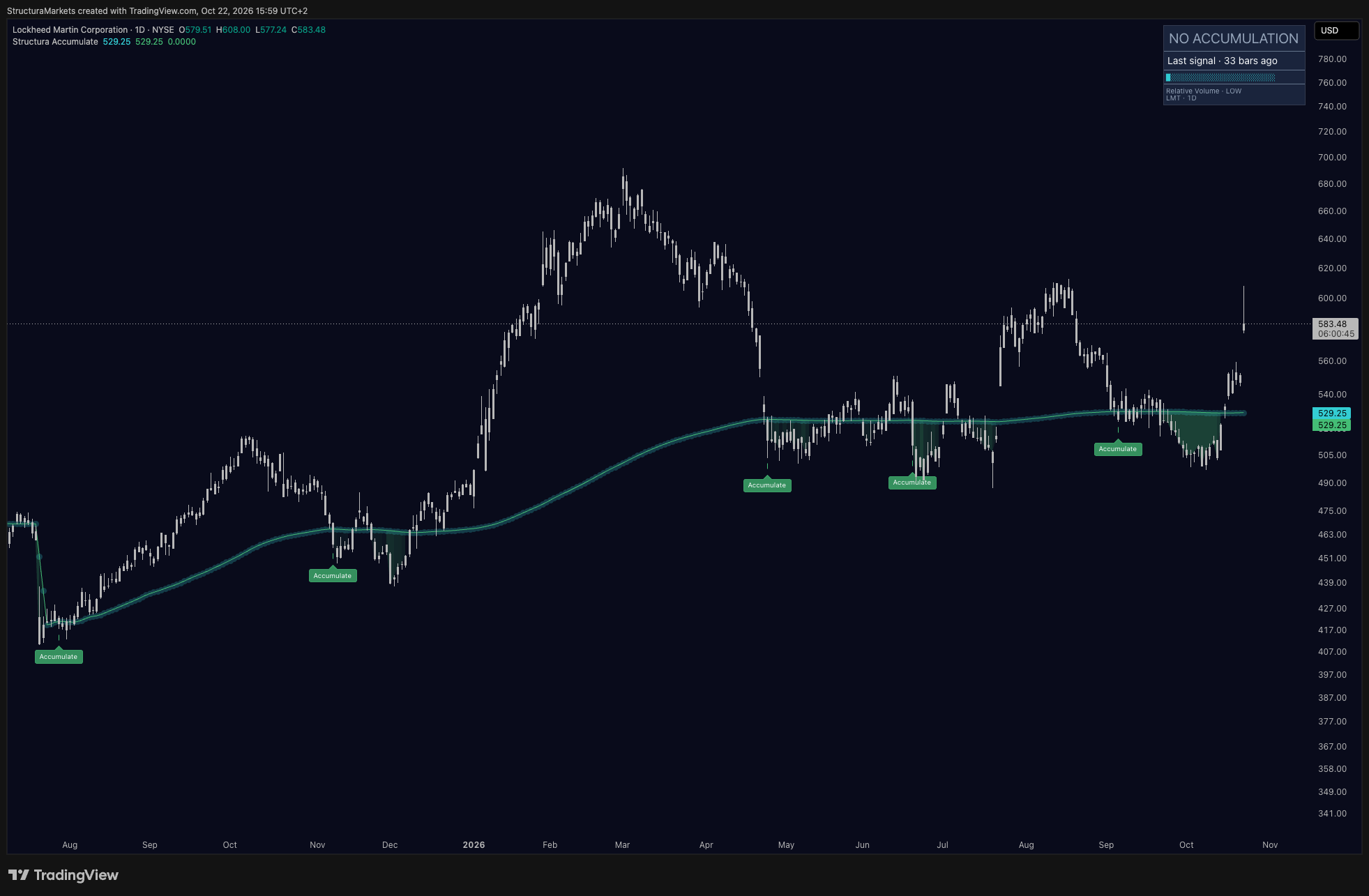 Lockheed Martin daily chart with the Structura Accumulate layer: a rising reference line under price, several Accumulate stamps where price dipped below it over more than a year, shaded time spent inside the zone, and price currently trading above the line.