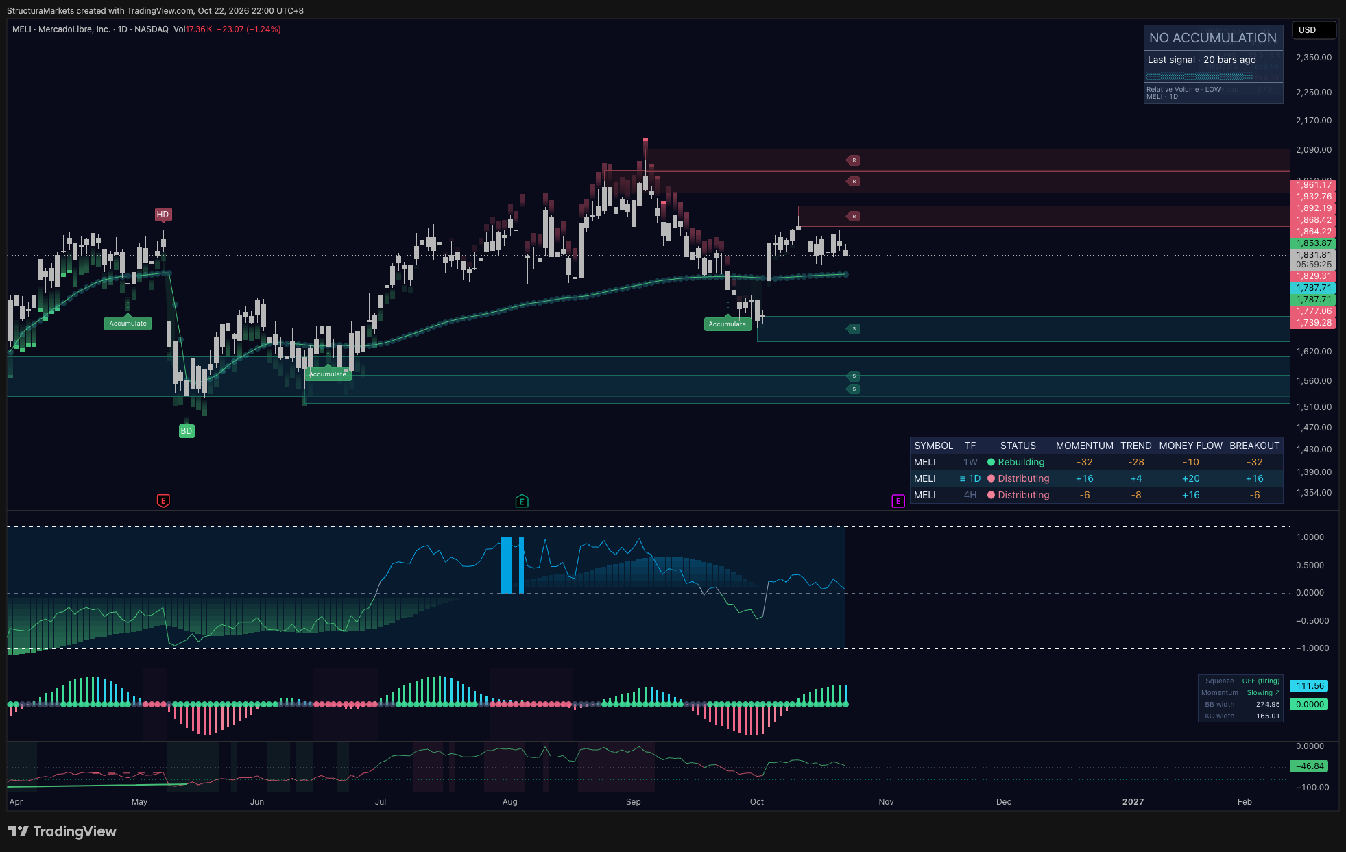 MercadoLibre daily chart with the full Structura stack and the Sentinel table: the weekly row reads Rebuilding while the daily and four-hour rows read Distributing; liquidity zones sit below price and gaps above it.