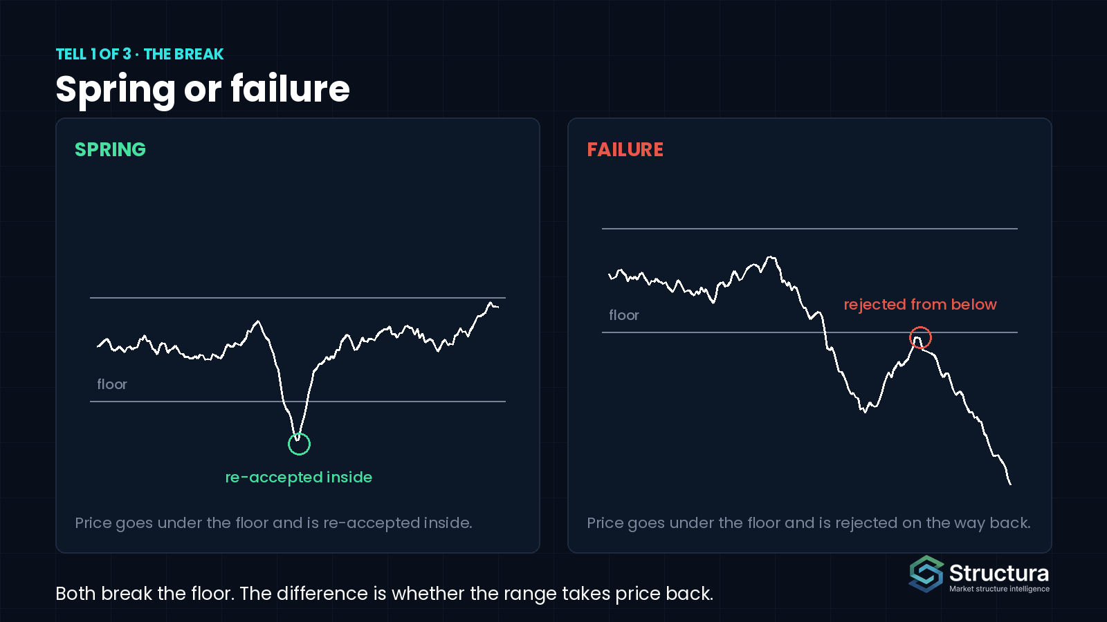 Two schematic charts: in the spring panel, price dips below the floor of a range and is re-accepted inside; in the failure panel, price breaks below the floor, rallies back to it and is rejected from underneath.