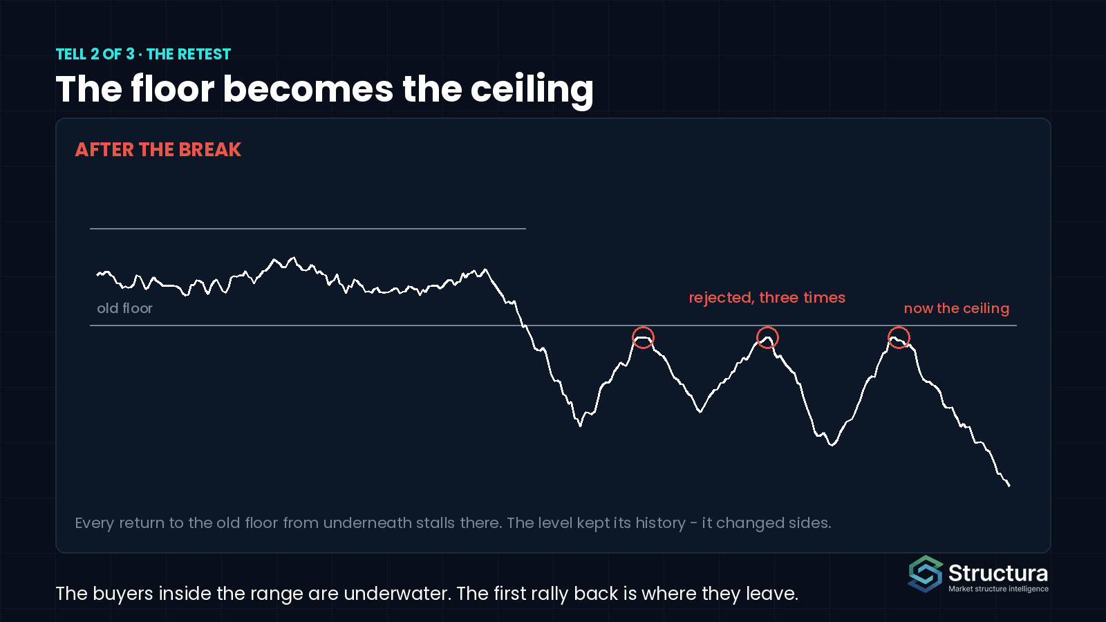 A schematic chart in which price breaks below the floor of a long range and then returns to that floor three times from underneath, each return circled and rejected, with the line labelled old floor on the left and now the ceiling on the right.