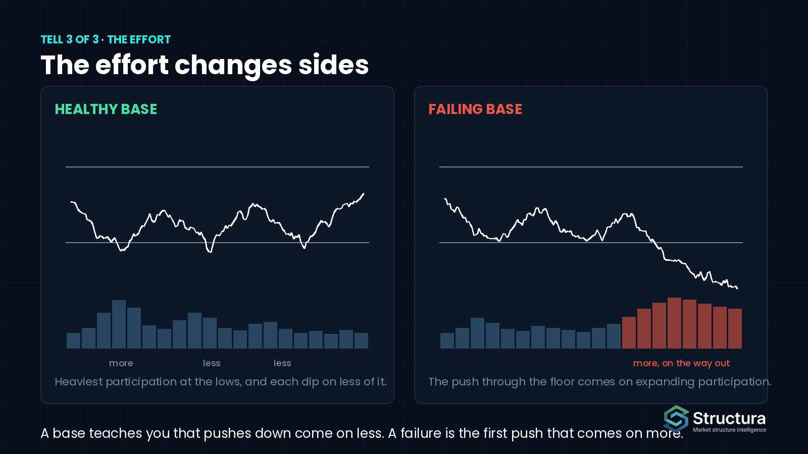 Two schematic ranges with volume bars underneath: in the healthy base panel the tallest bars sit at the lows and each dip comes on less; in the failing base panel the bars expand as price breaks below the floor.