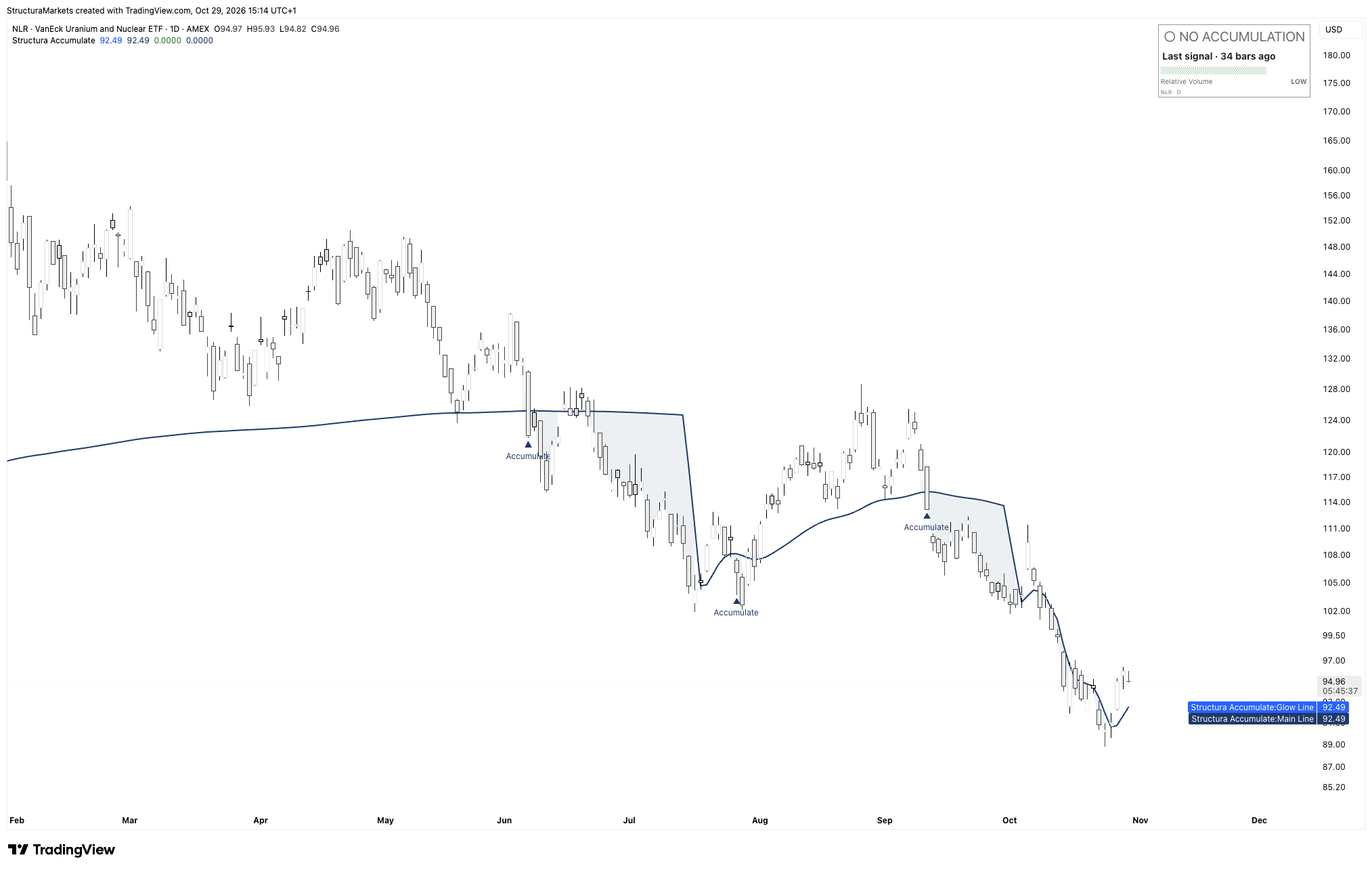 VanEck Uranium and Nuclear ETF (NLR) daily chart, February to October 2026, with the Structura Accumulate layer: three Accumulate stamps in June, late July and September, two shaded zones that end with the reference line resetting lower, and a rally after the July stamp.