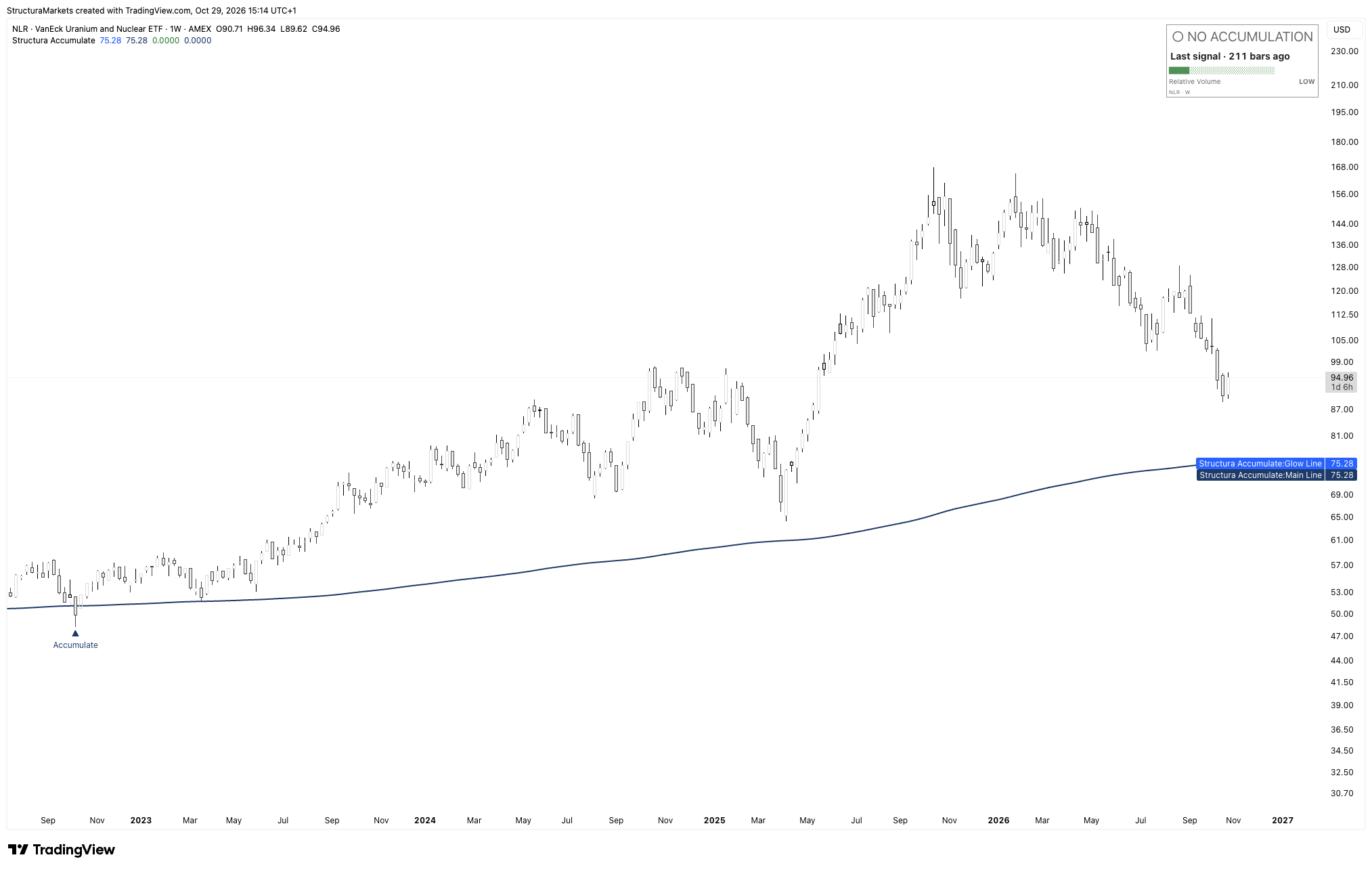 NLR weekly chart, 2022 to 2026, with the Structura Accumulate layer: a single Accumulate stamp in autumn 2022 and the reference line rising beneath price ever since, with price at 94.96 still above the line at 75.28.