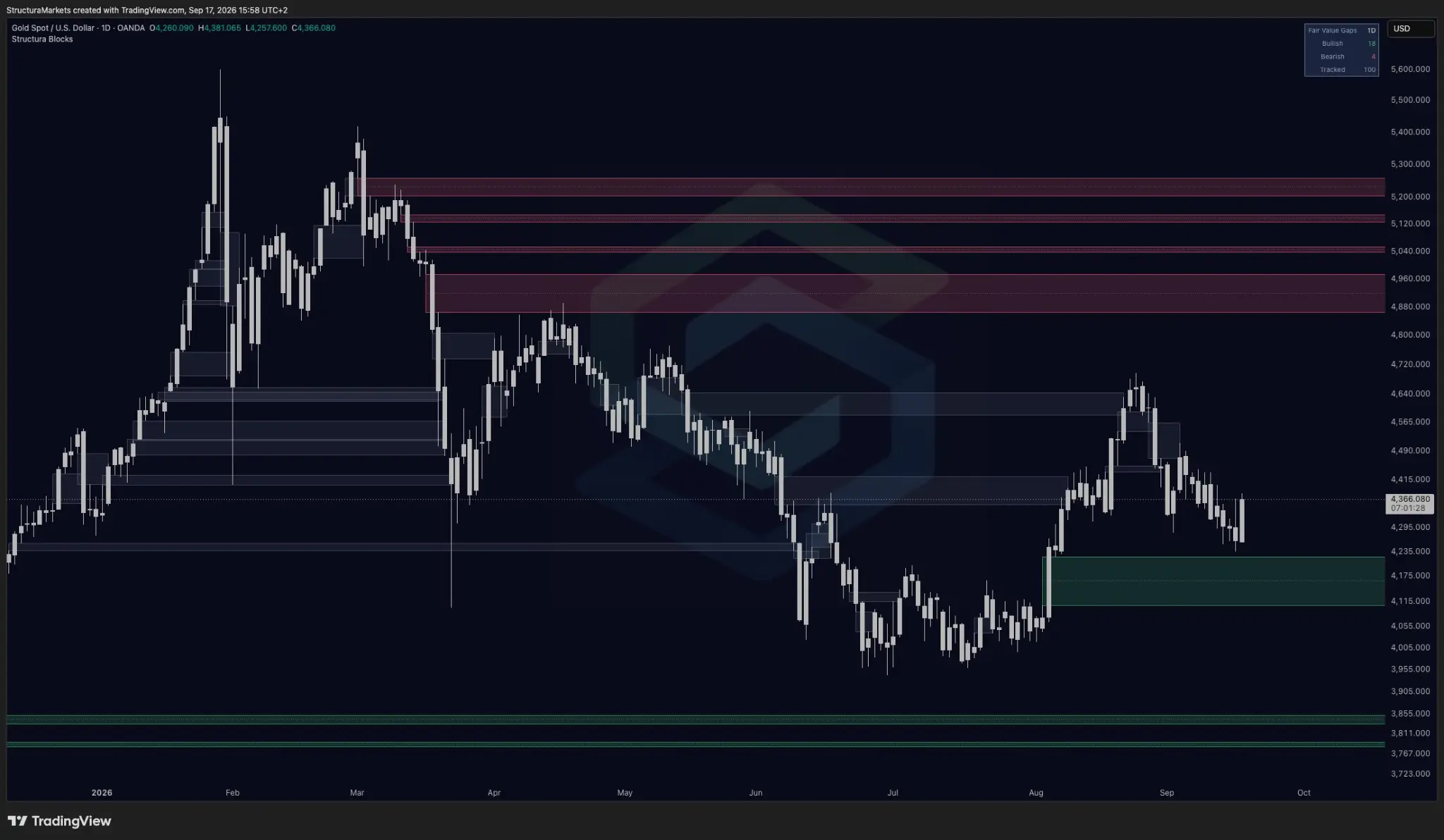 Gold daily chart showing Structura Blocks fair value gap zones across the price history.