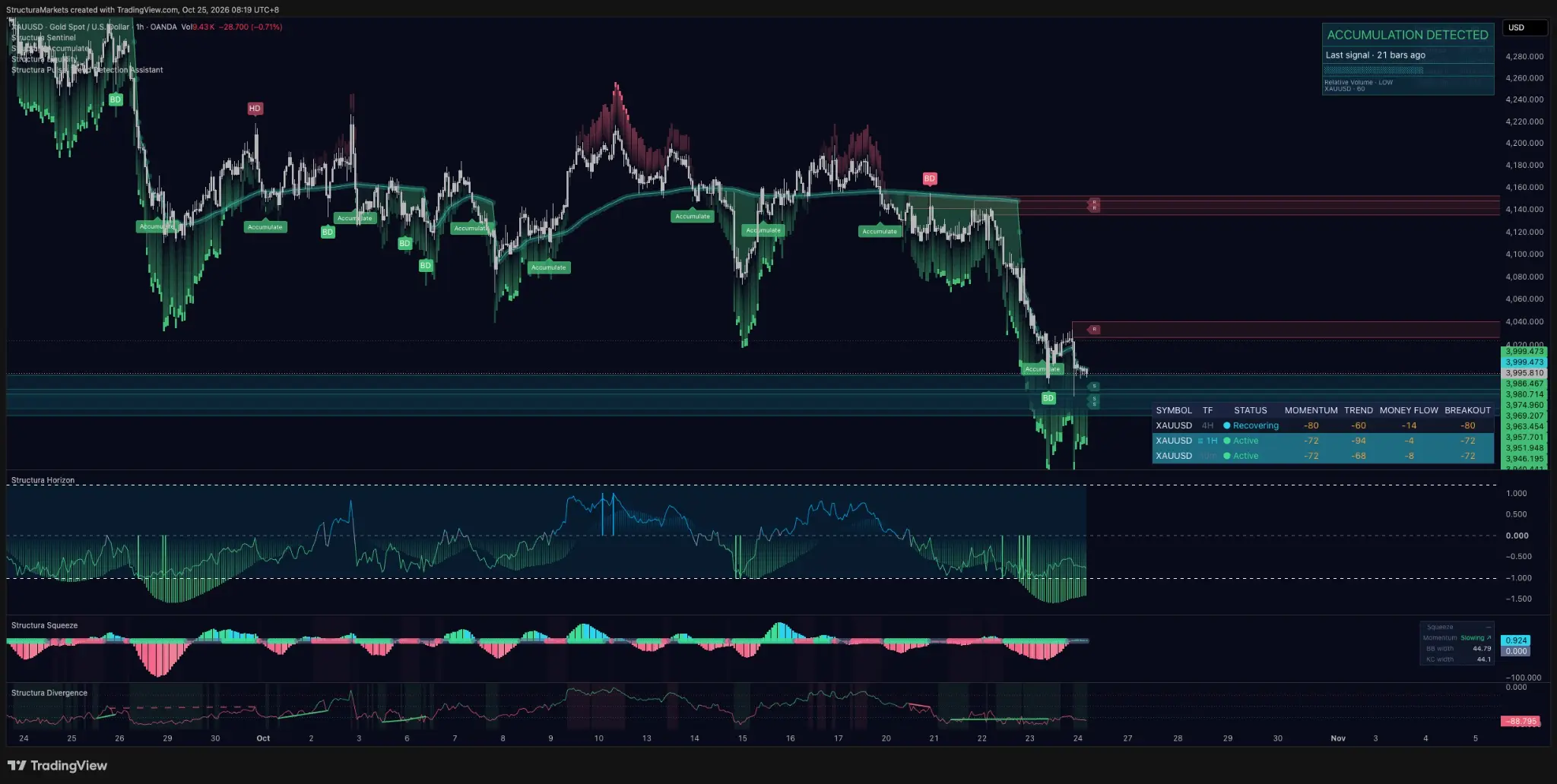 Gold hourly chart with a steep two-day decline, green trend-layer marks under the bars and a Sentinel table showing Active on the hourly.