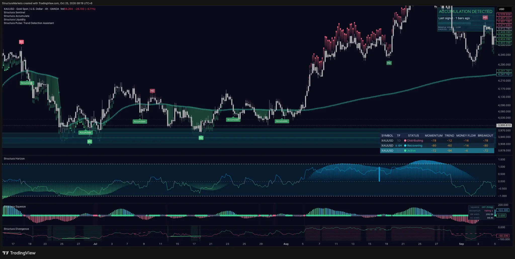 Gold four-hour chart with repeated Accumulate stamps between late June and late July, two bullish divergence labels at the lows and a breakout in early August.