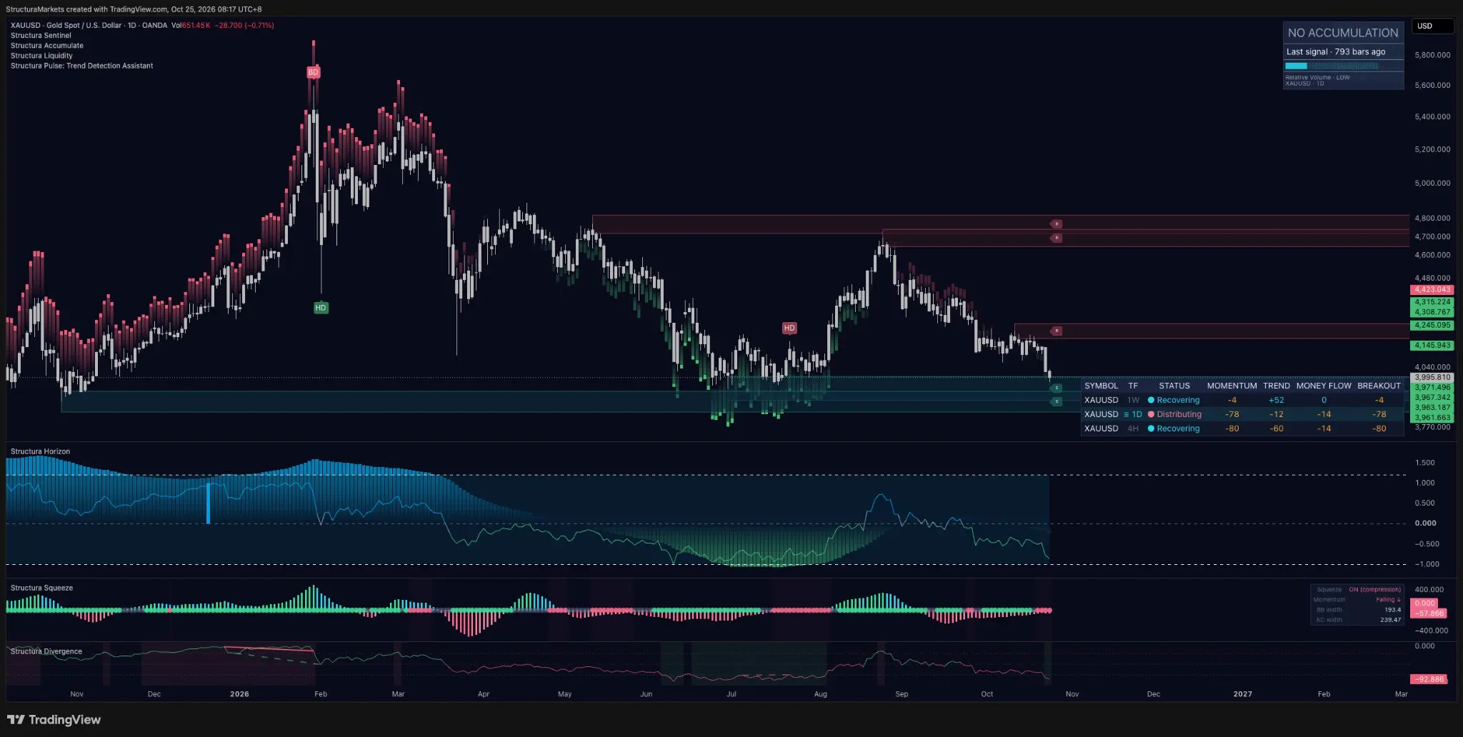 Gold daily chart for the past year with a Sentinel table reading Recovering on the weekly, Distributing on the daily and Recovering on the four-hour, and price at a support band.