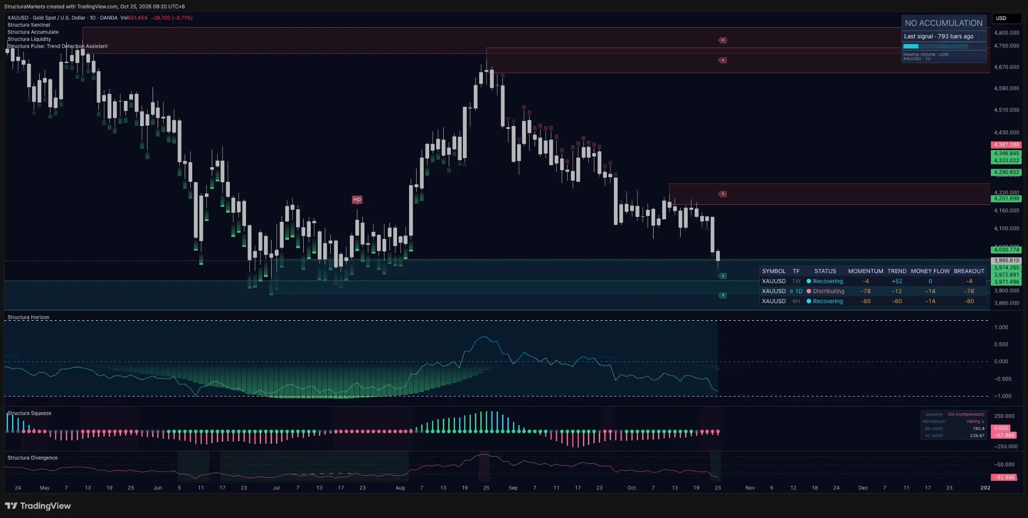 Gold daily chart from April to October 2026 with a June-July base, green trend-layer marks under the bars, a momentum histogram at its floor and a sharp advance in August.