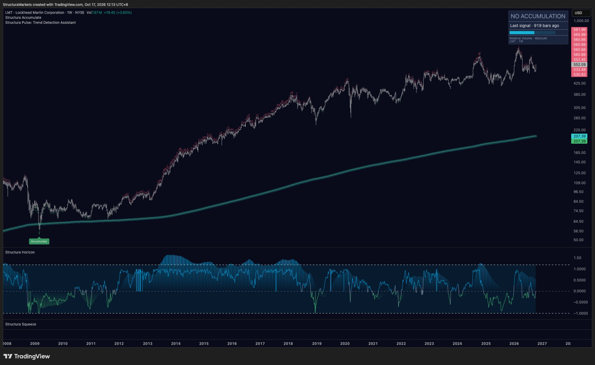 Lockheed Martin weekly chart since 2008 with a long rising reference line far below price and a single 2009 accumulation stamp.