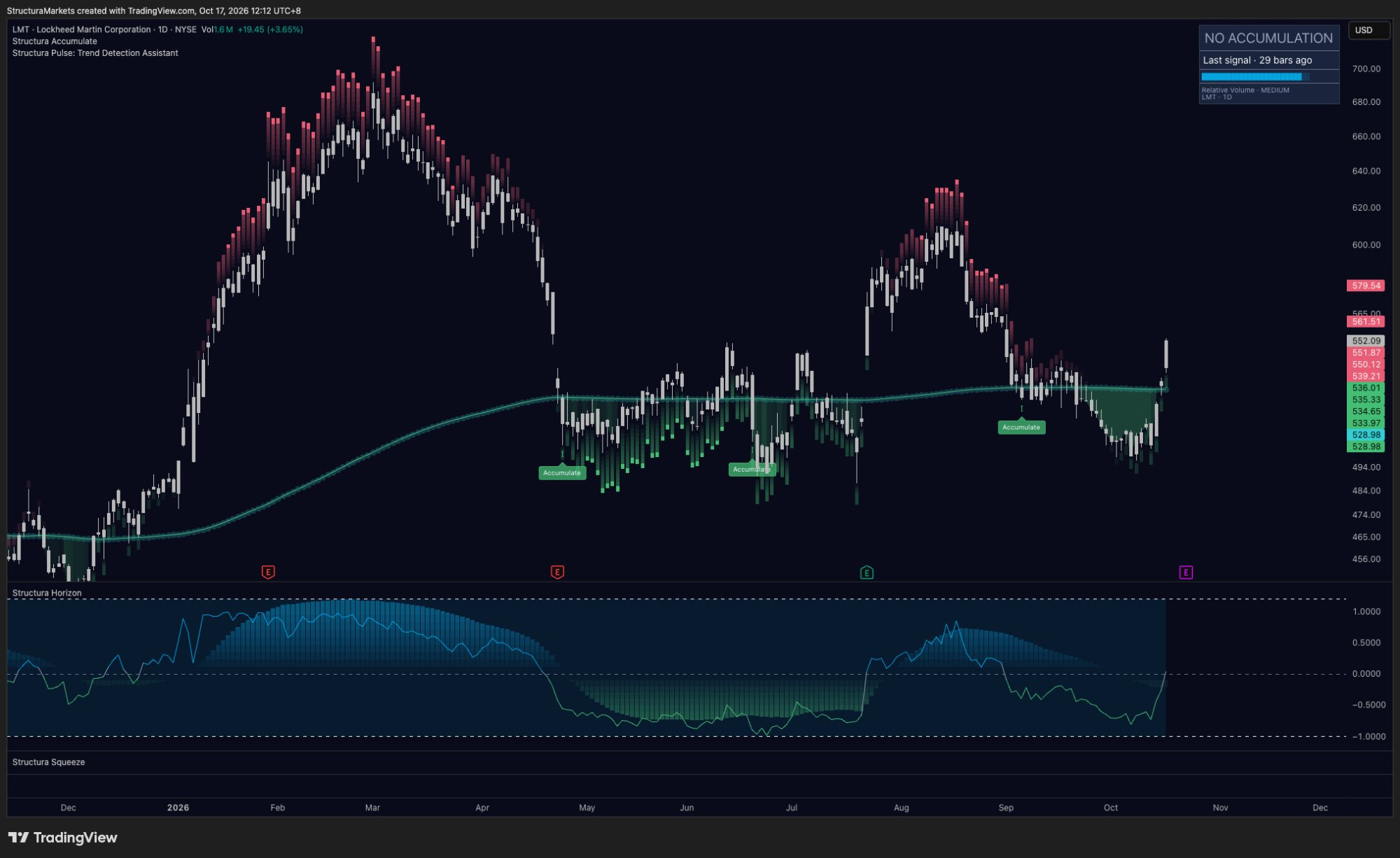 Lockheed Martin daily chart for 2026 showing a flat reference line, an earnings gap in July, red marks above the August high and a return to the reference in September.