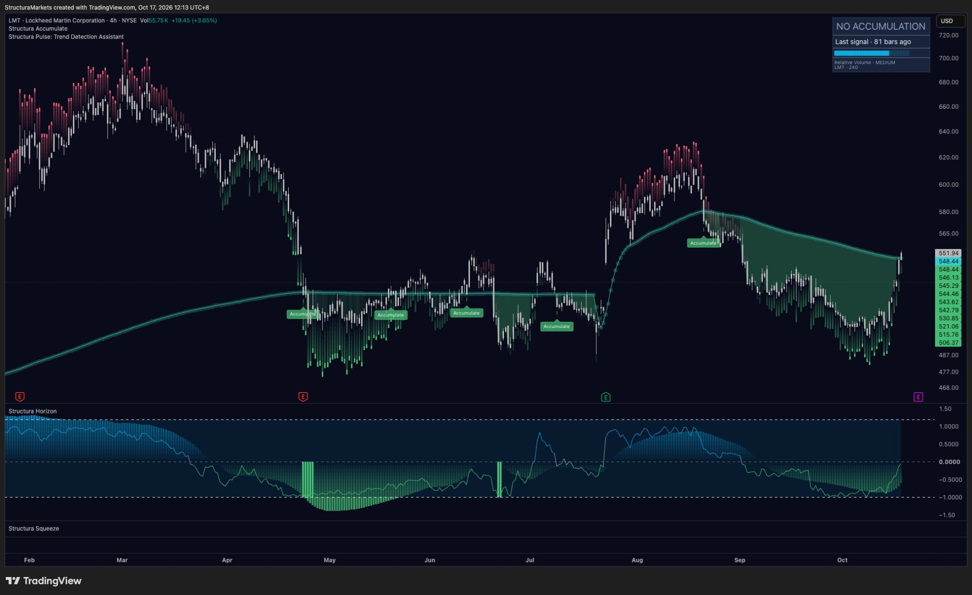 Lockheed Martin four-hour and hourly charts with price at a descending reference line and red marks above a sharp hourly advance.