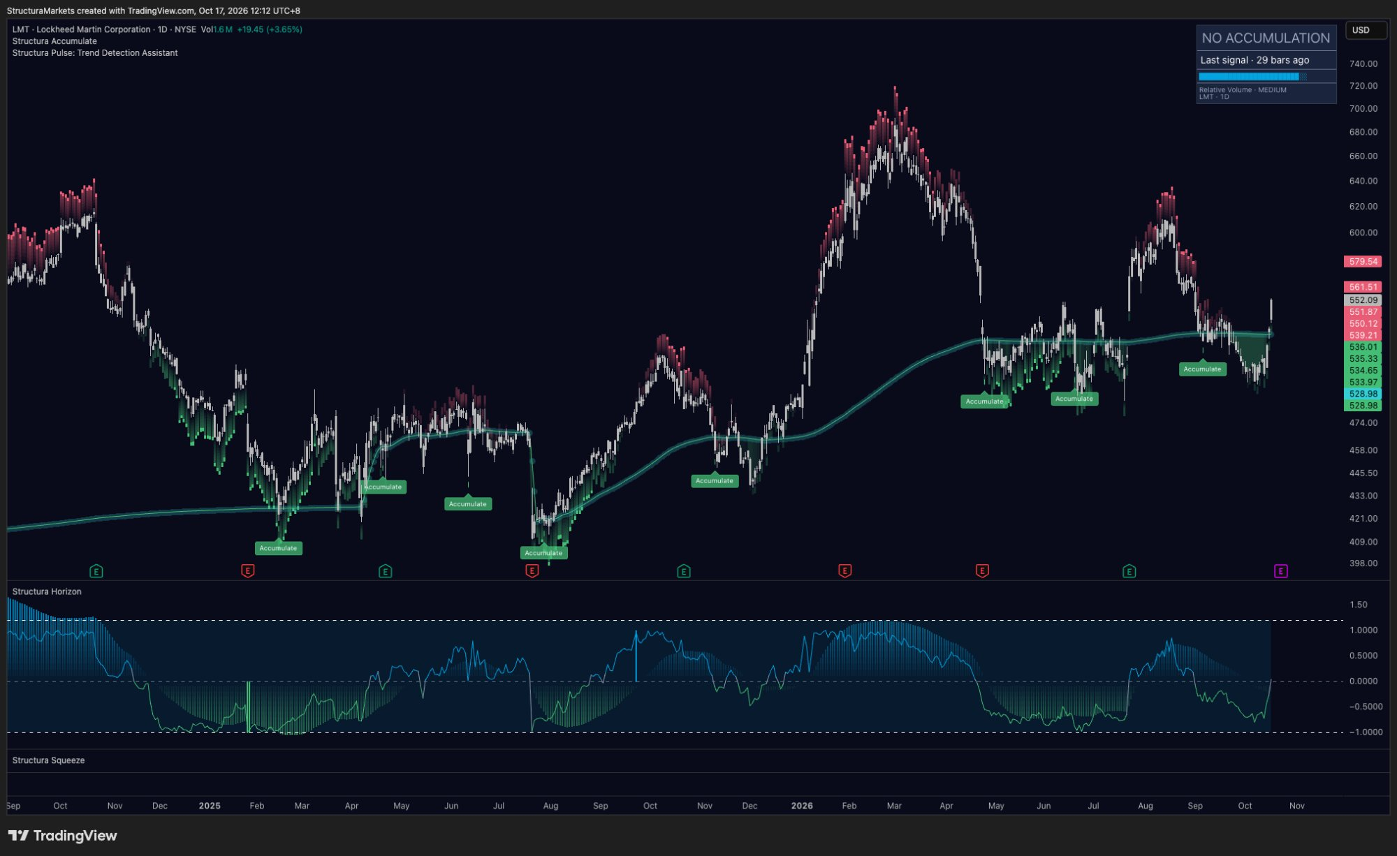 Lockheed Martin daily chart with a reference line curving upward under a strong advance and an expanding momentum wave.
