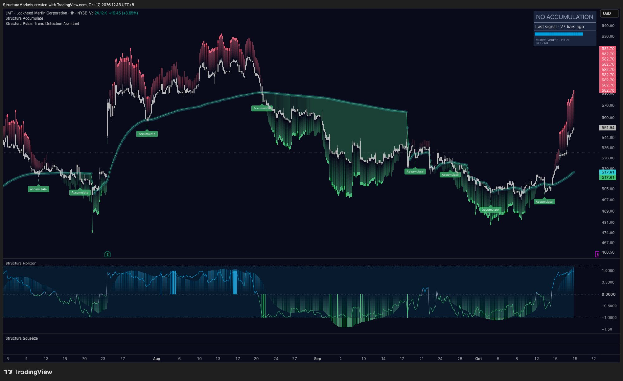 Lockheed Martin four-hour and hourly charts with price at a descending reference line and red marks above a sharp hourly advance.