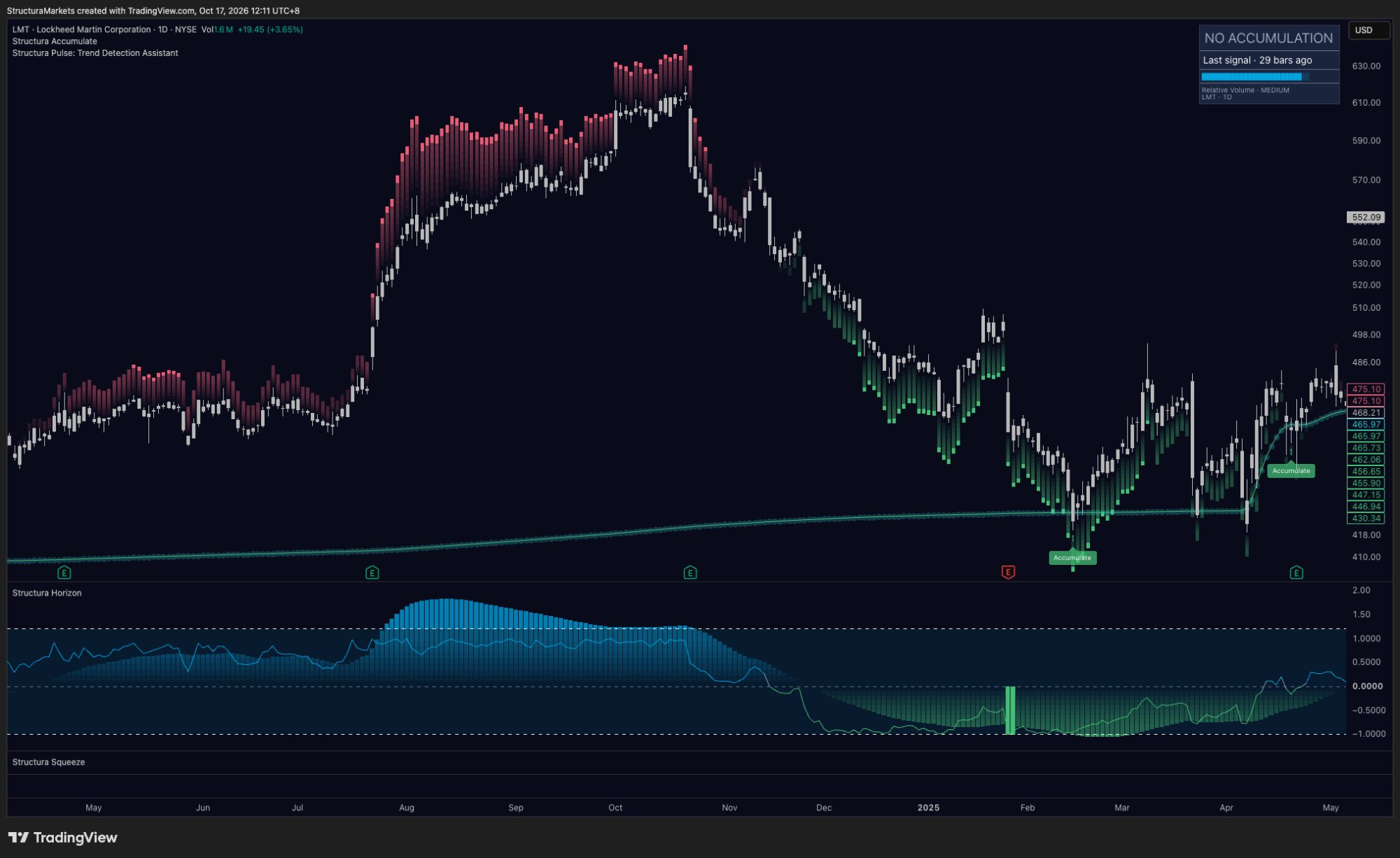 Lockheed Martin daily chart from April 2024 to May 2025 with an accumulation stamp at the February low, green trend-layer marks under falling prices and a momentum histogram recovering from its lows.