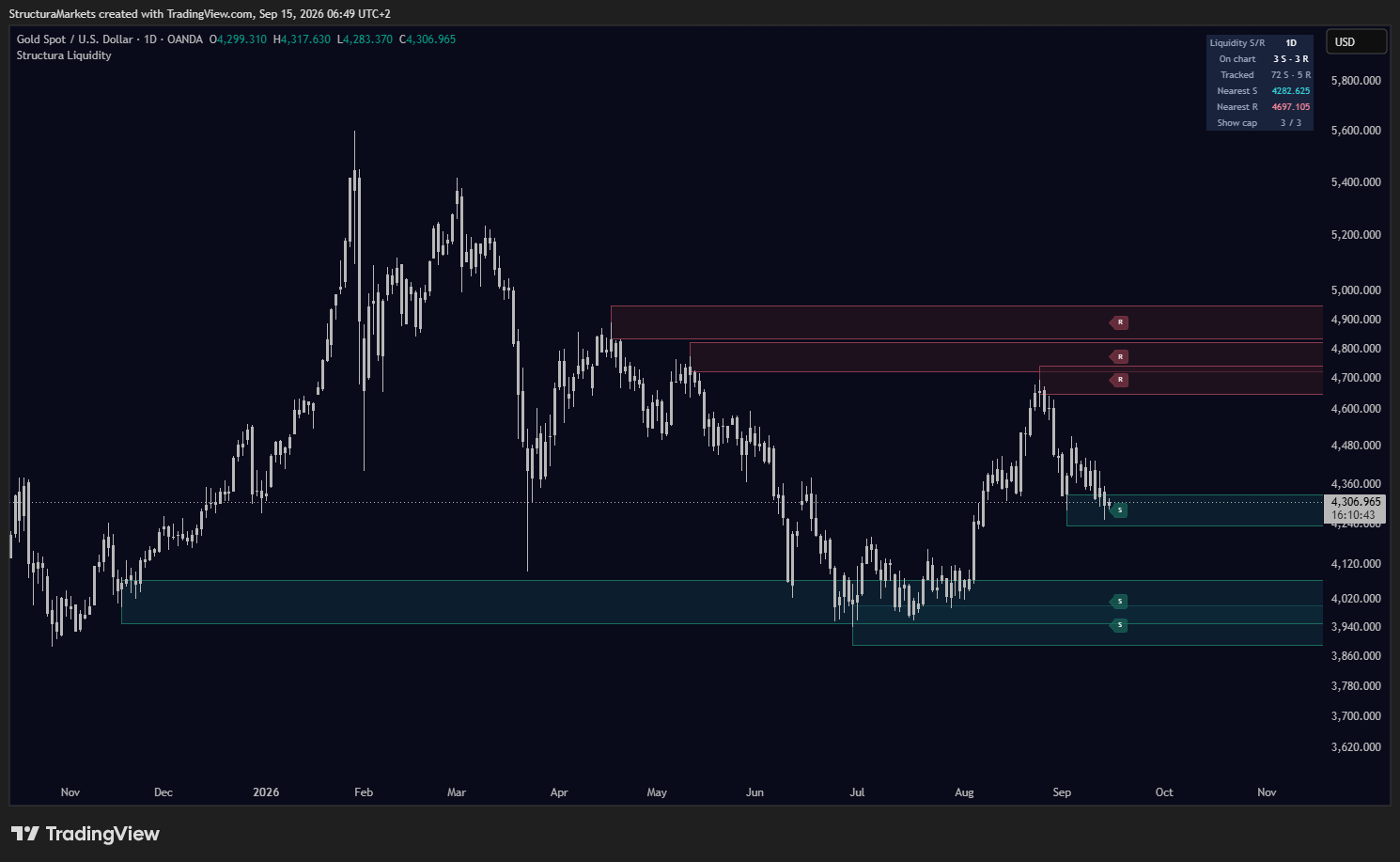 Gold chart showing Structura Liquidity support and resistance zones across the market structure.