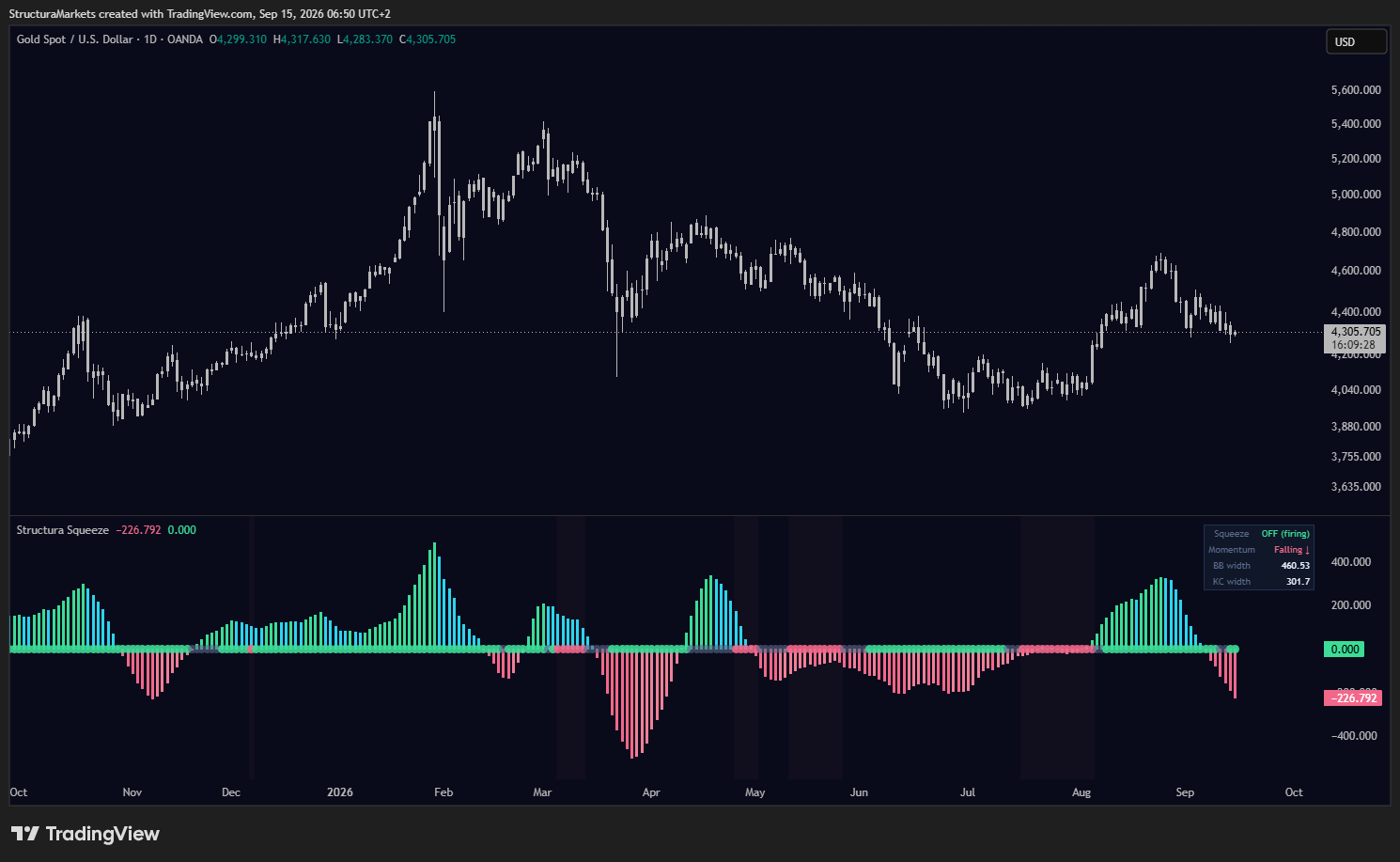 Gold chart showing Structura Squeeze volatility contraction and release bars.
