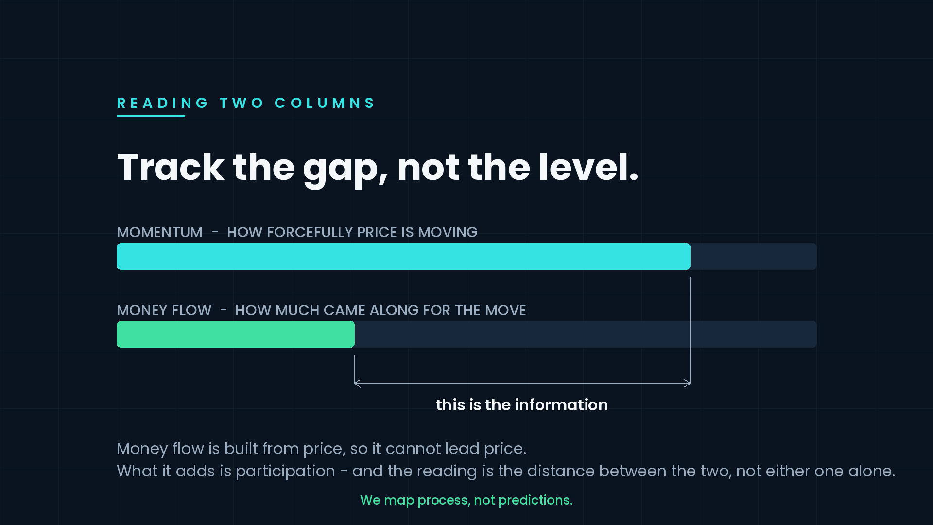 Momentum and money flow shown as two bars — the distance between them is the reading