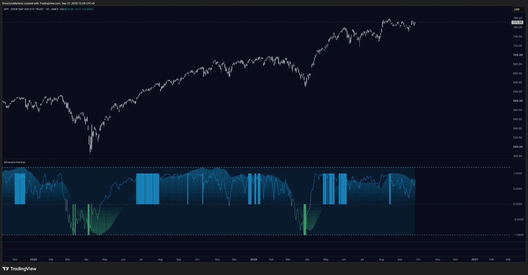 Daily S&P 500 ETF chart from January 2025 to September 2026 with the Structura Horizon momentum panel showing two full cycles from washout to overheated