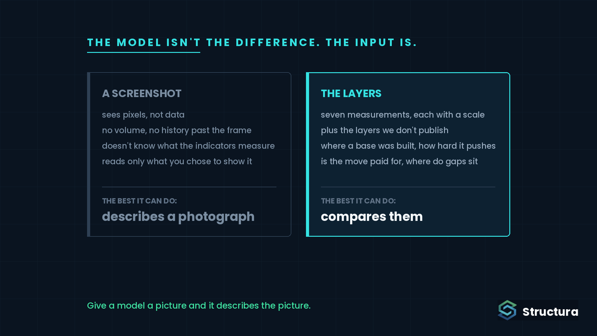 Comparison between a screenshot AI that sees pixels and Structura layers that provide seven independent measurements with defined scales