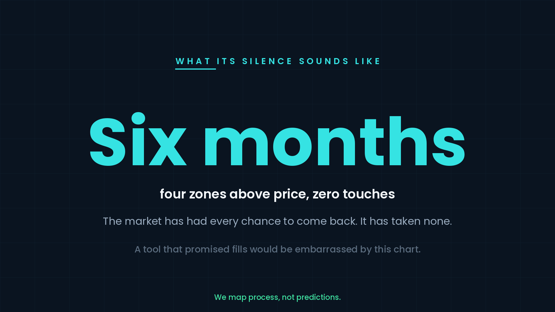 Explainer board showing six months of untouched zones above price and why keeping misses makes the record useful.