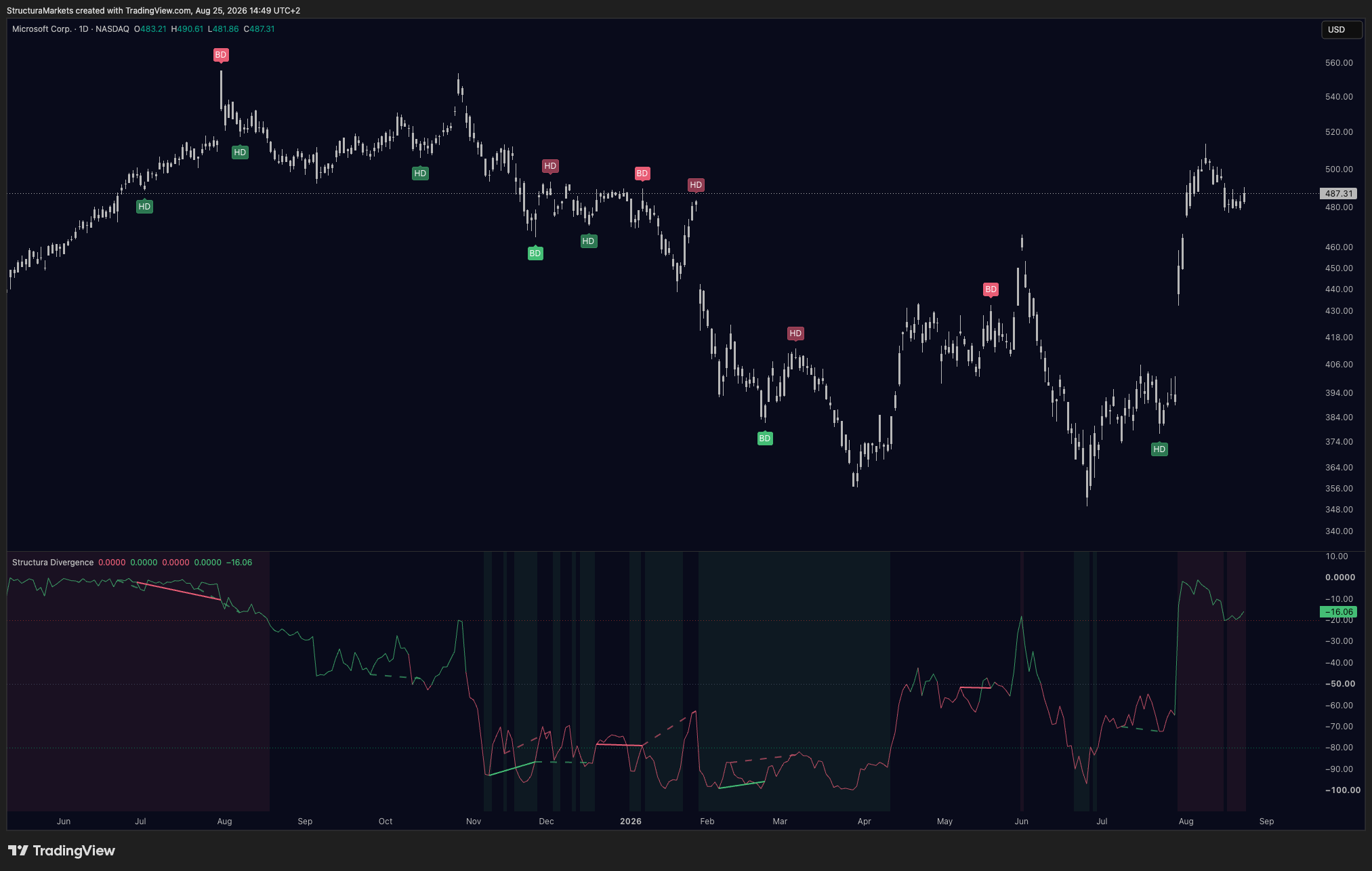 Structura Divergence on Microsoft daily chart showing confirmed regular and hidden divergence markers between price and momentum
