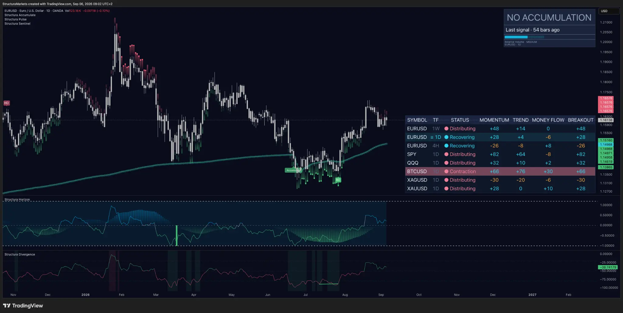 EURUSD daily chart with Structura Accumulate, Horizon, Pulse, Divergence and Sentinel overlays. The Sentinel table shows EURUSD weekly Distributing, daily Recovering and four-hour Recovering.
