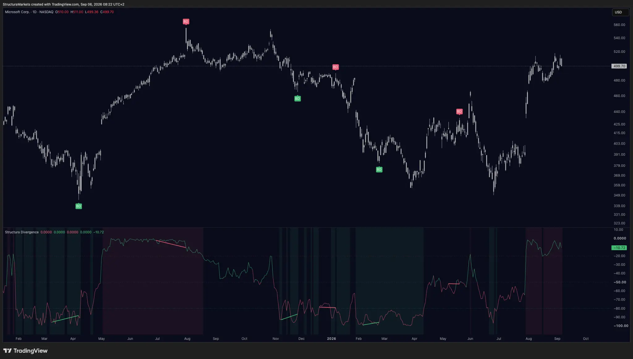 Microsoft daily chart with Structura Divergence panel and confirmed regular and hidden divergence marks across eighteen months.