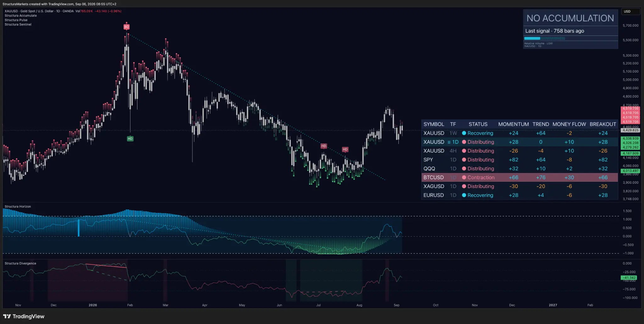 XAUUSD daily chart with Structura Accumulate, Horizon, Pulse, Divergence and Sentinel overlays. The Sentinel table shows XAUUSD weekly Recovering, daily Distributing and four-hour Distributing.