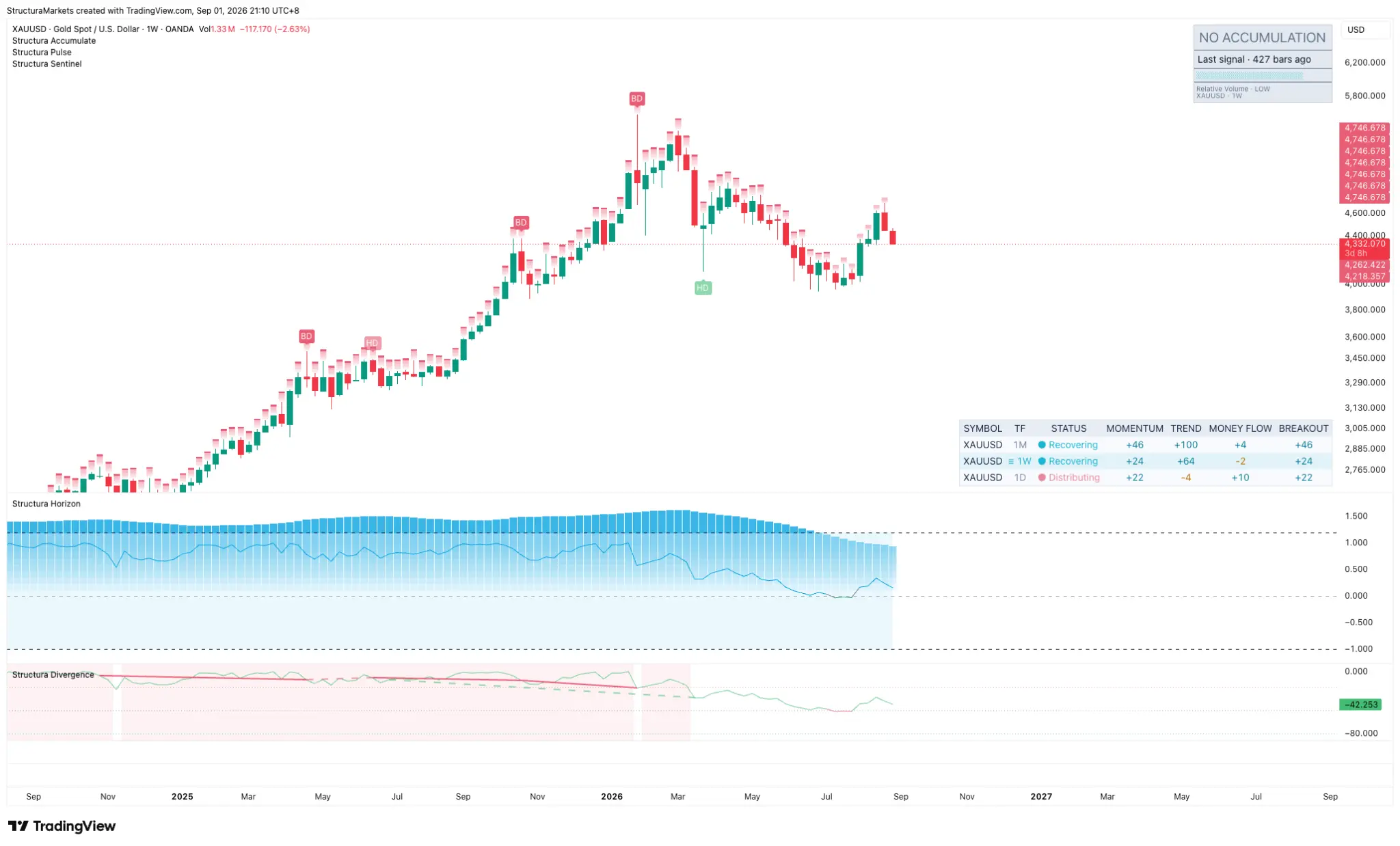 Weekly gold chart on TradingView with the Structura table showing recovering on monthly and weekly and distributing on daily, 1 September 2026