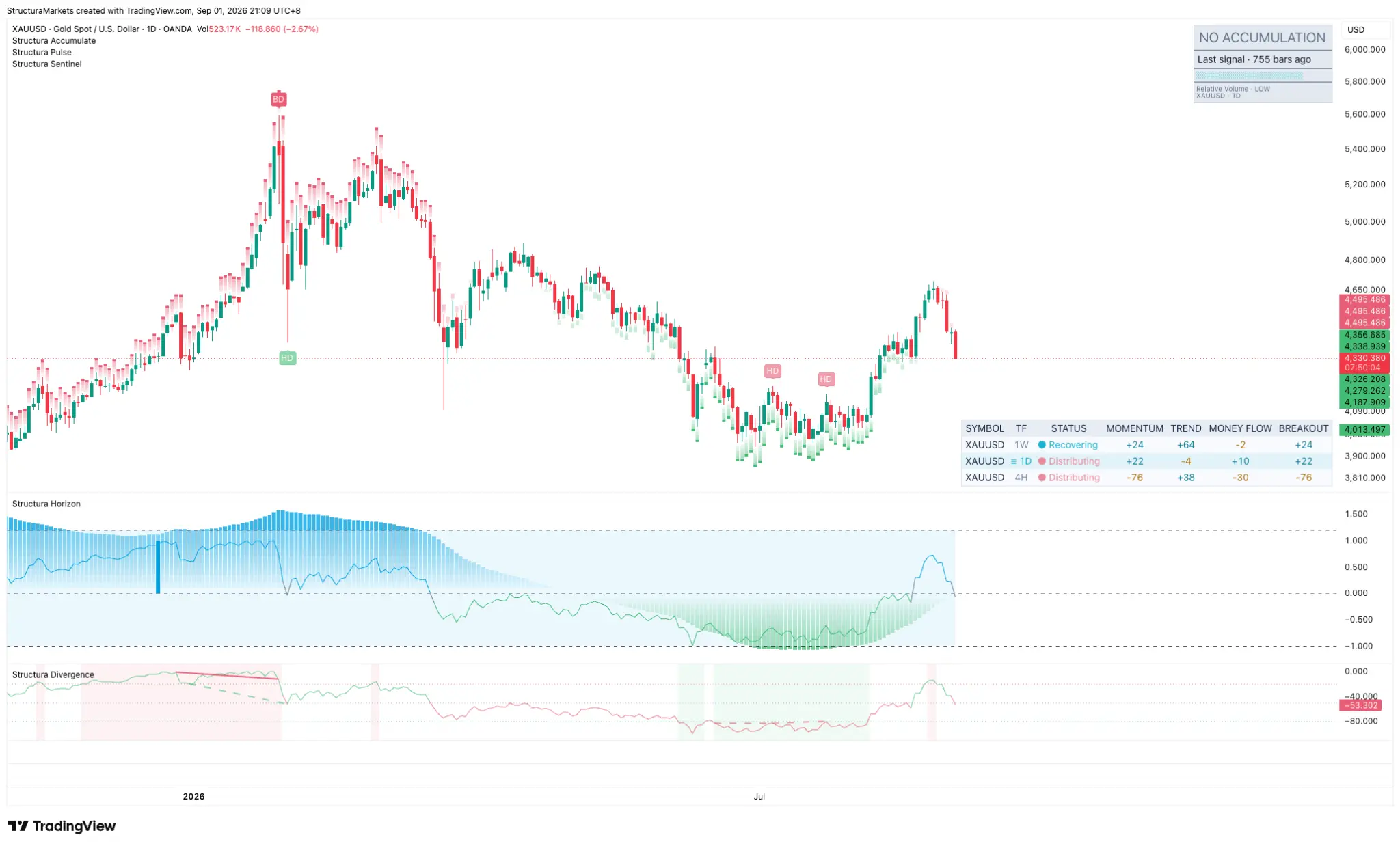 Daily gold chart with the Accumulate panel reading no accumulation for 755 bars and the Structura table labelling the daily as distributing