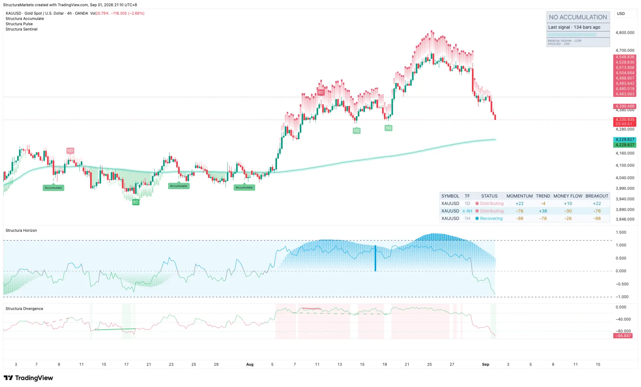 Four-hour gold chart showing the July accumulation zone between 4,000 and 4,100 and the Structura table with the widest momentum and money flow gap