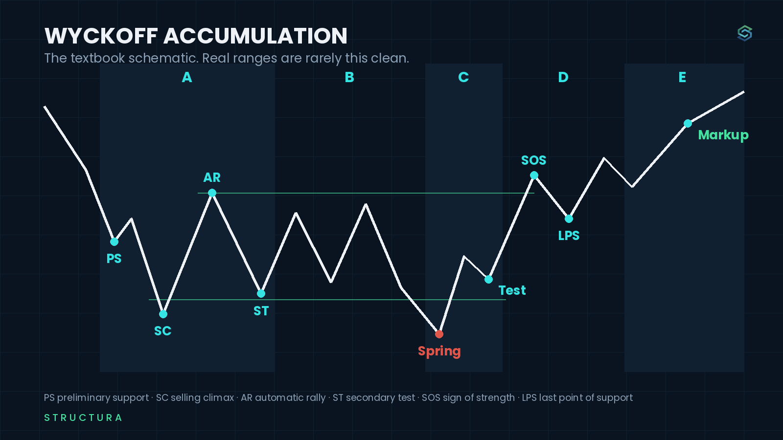 Wyckoff accumulation schematic showing phases A through E, with preliminary support, selling climax, automatic rally, secondary test, spring, sign of strength, last point of support and markup.