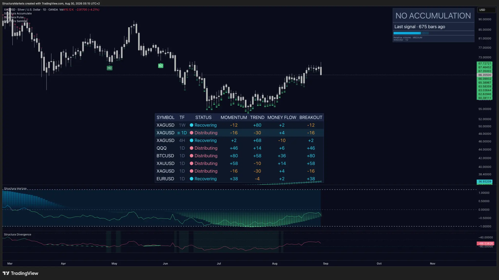 XAGUSD daily chart with Structura Accumulate and Sentinel overlays. The Sentinel table shows XAGUSD weekly Recovering at momentum minus 12, XAGUSD daily Distributing at momentum minus 16, and XAGUSD four-hour Recovering at momentum plus 68, alongside QQQ, Bitcoin, Gold and EURUSD rows.